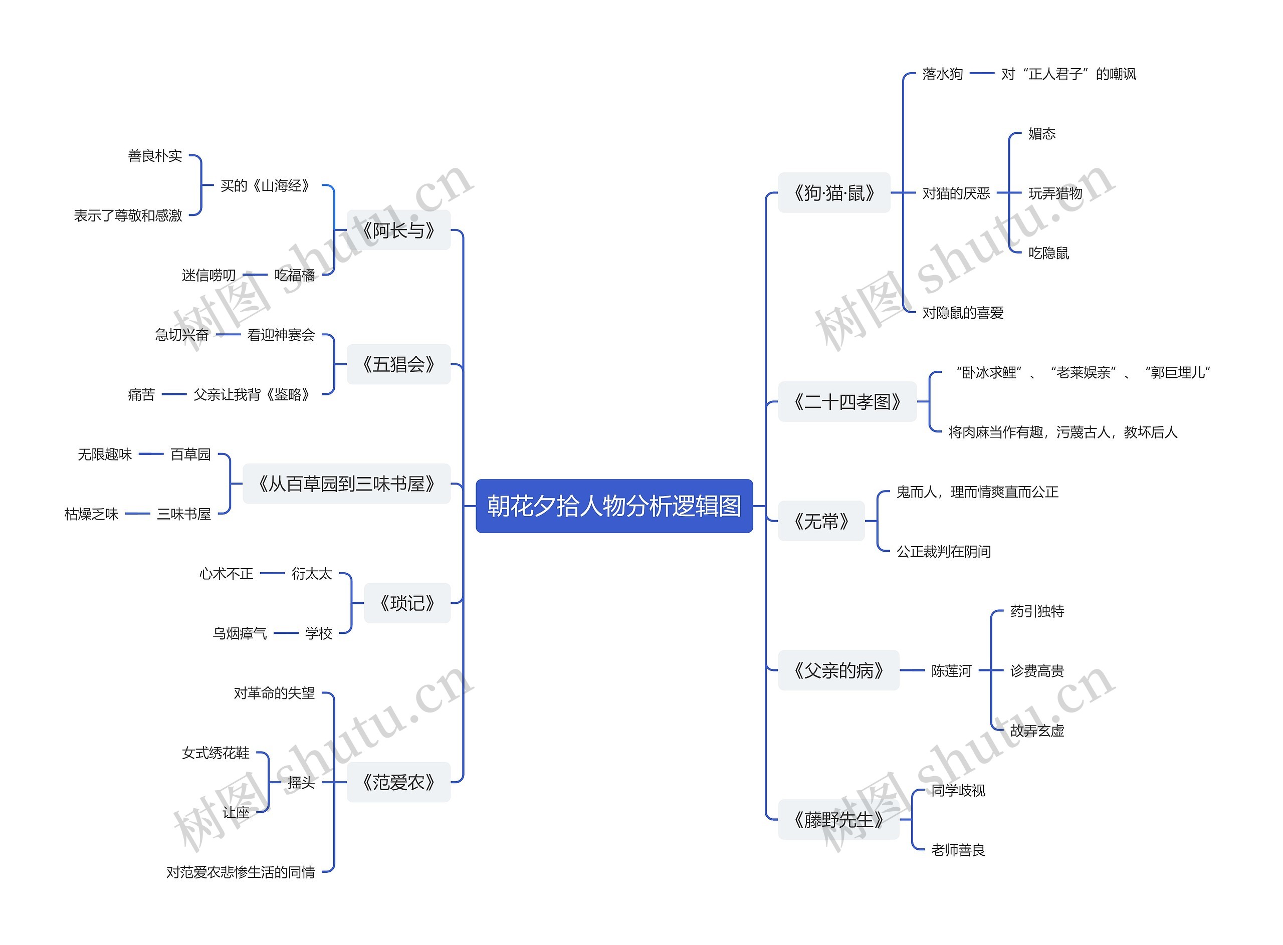 朝花夕拾人物分析逻辑图思维导图