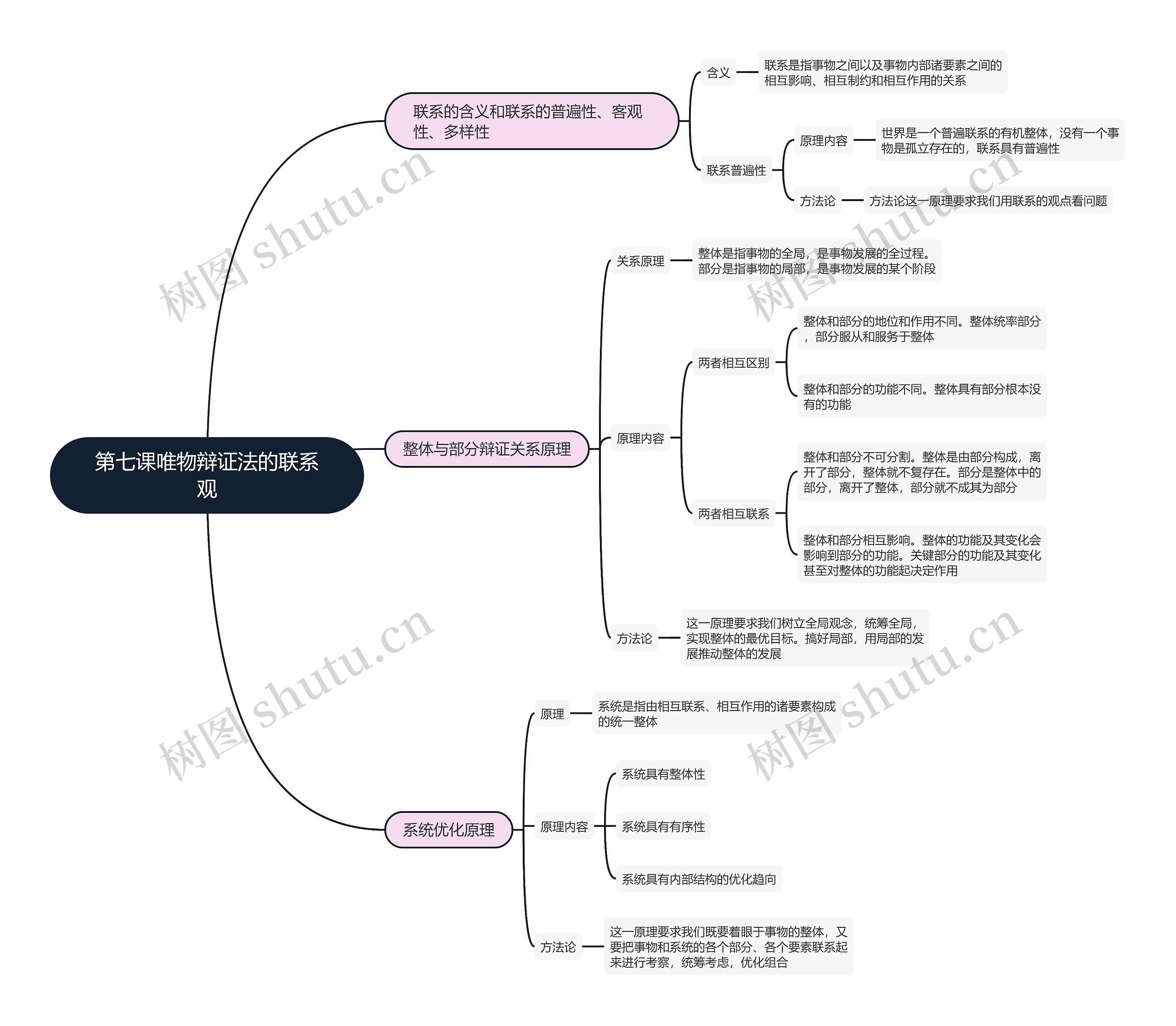 政治必修四  第七课唯物辩证法的联系观思维导图