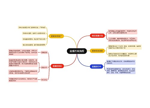 直播方案流程
