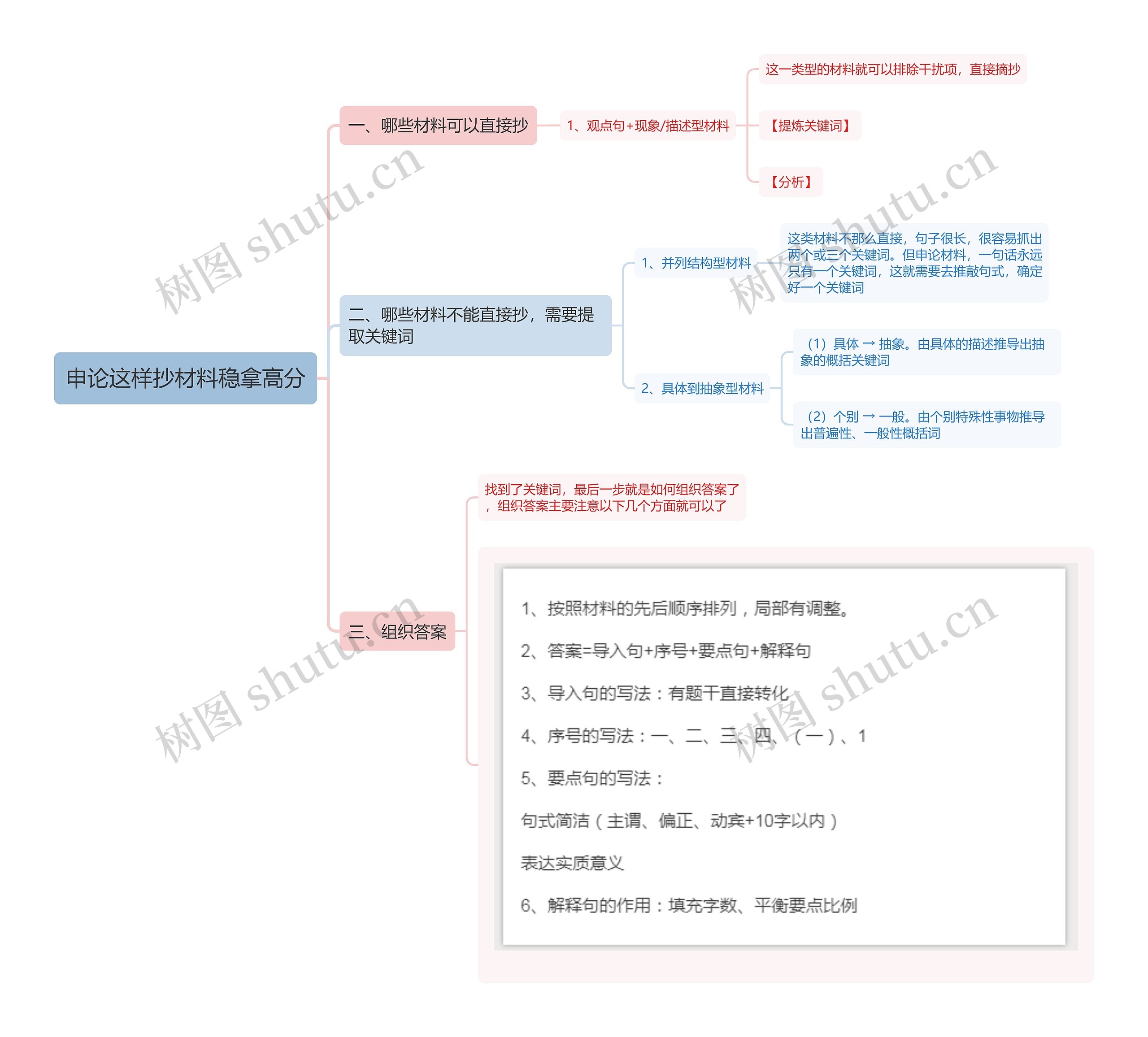申论这样抄材料稳拿高分思维导图 申论这样抄材料稳拿高分思维导图