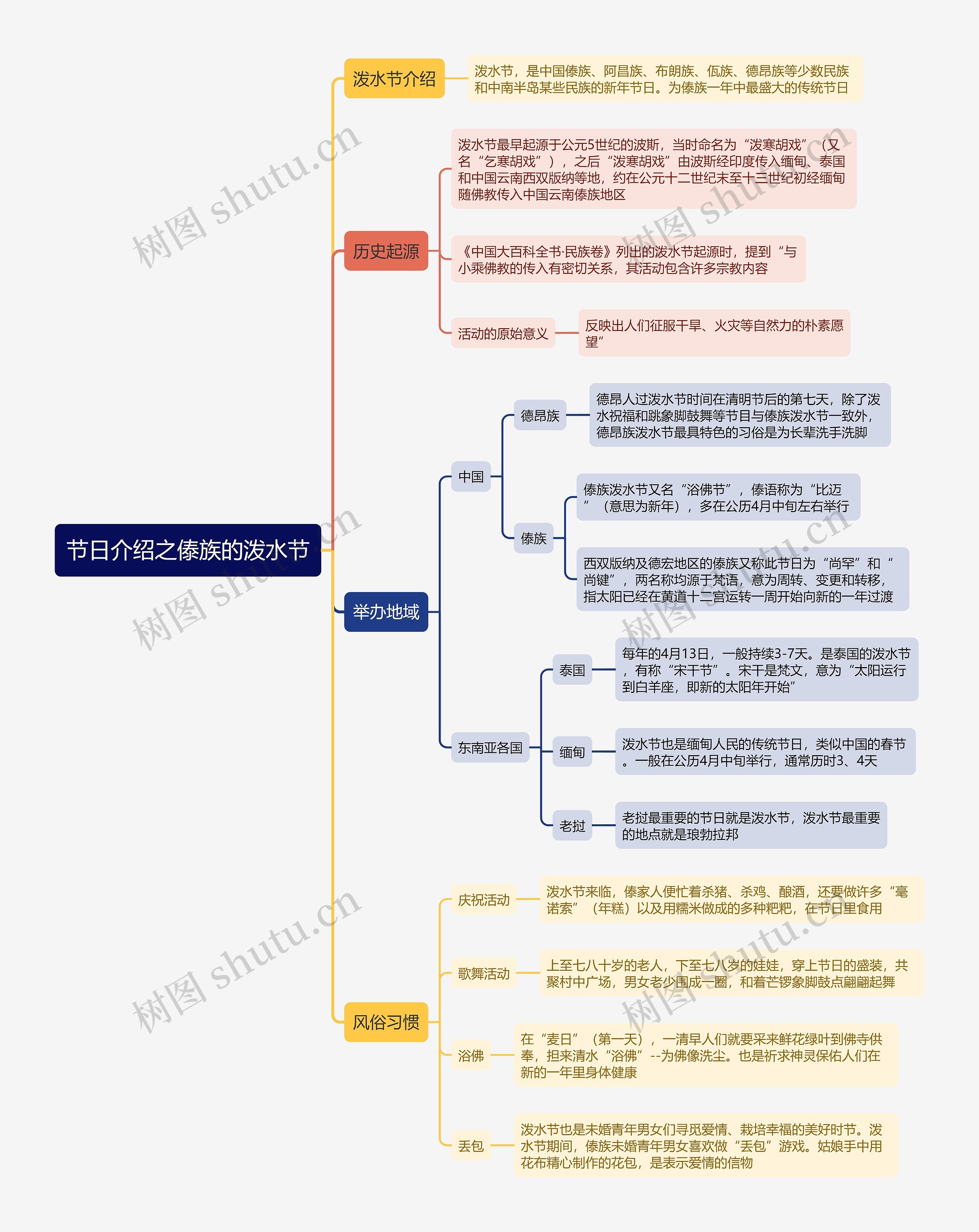 节日介绍之傣族的泼水节思维导图高清图 节日介绍之傣族的泼水节思维导图