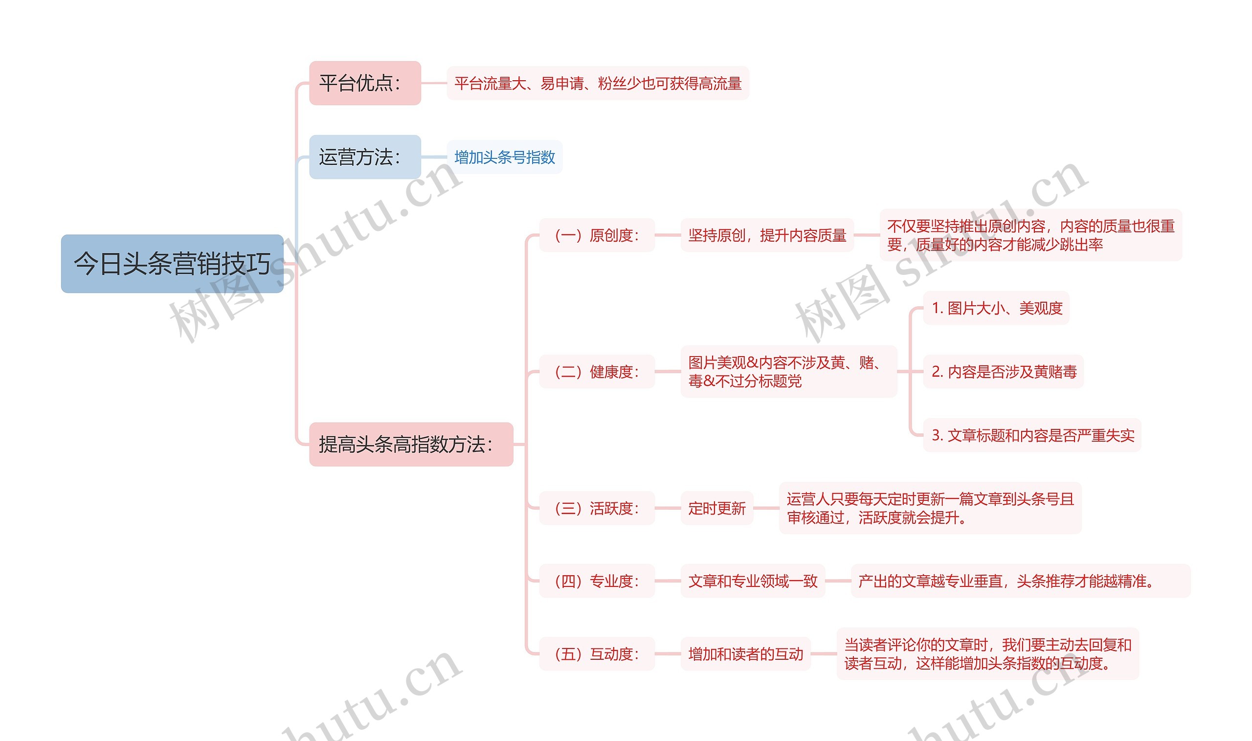 今日头条营销技巧思维导图