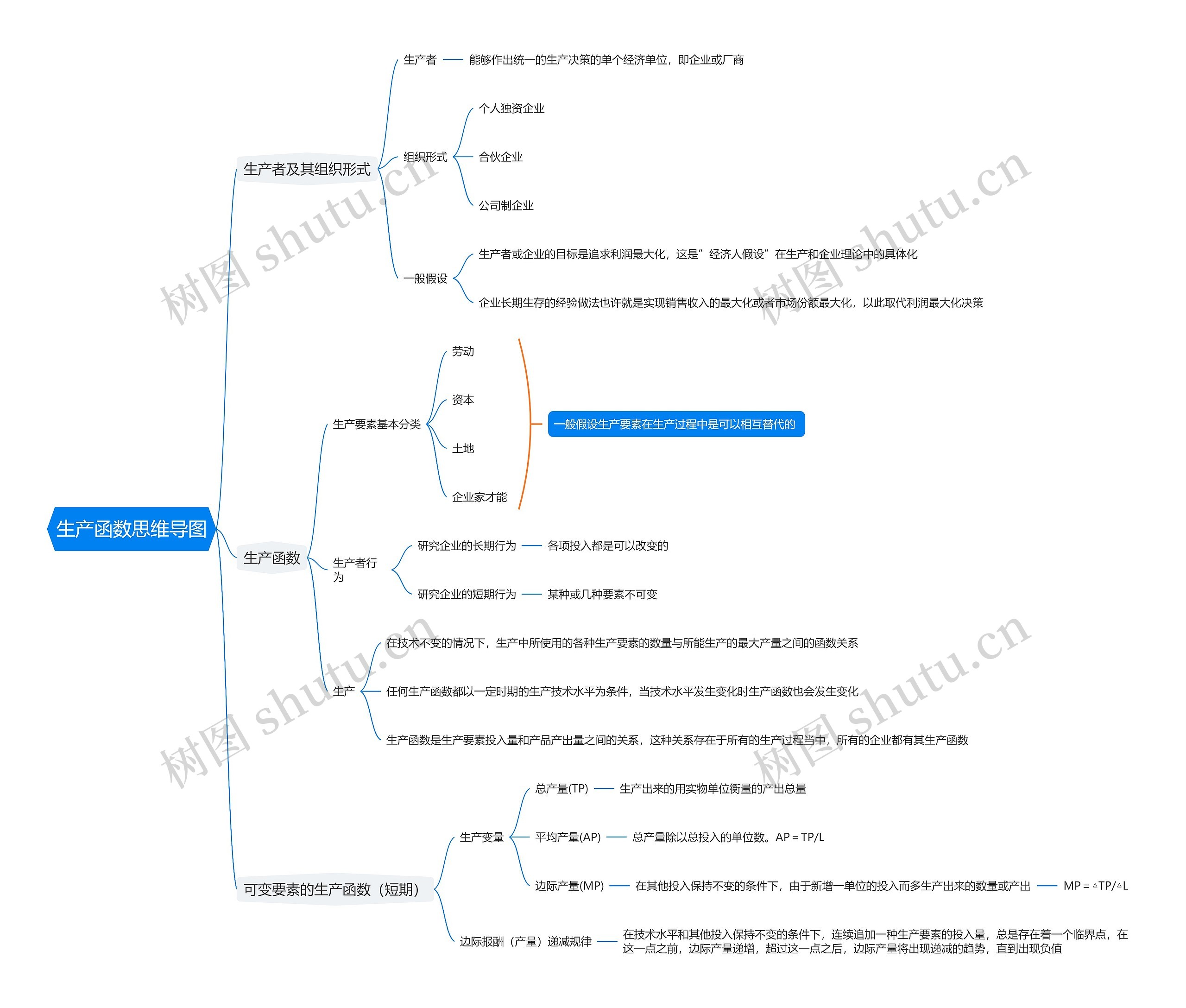 生产函数思维导图