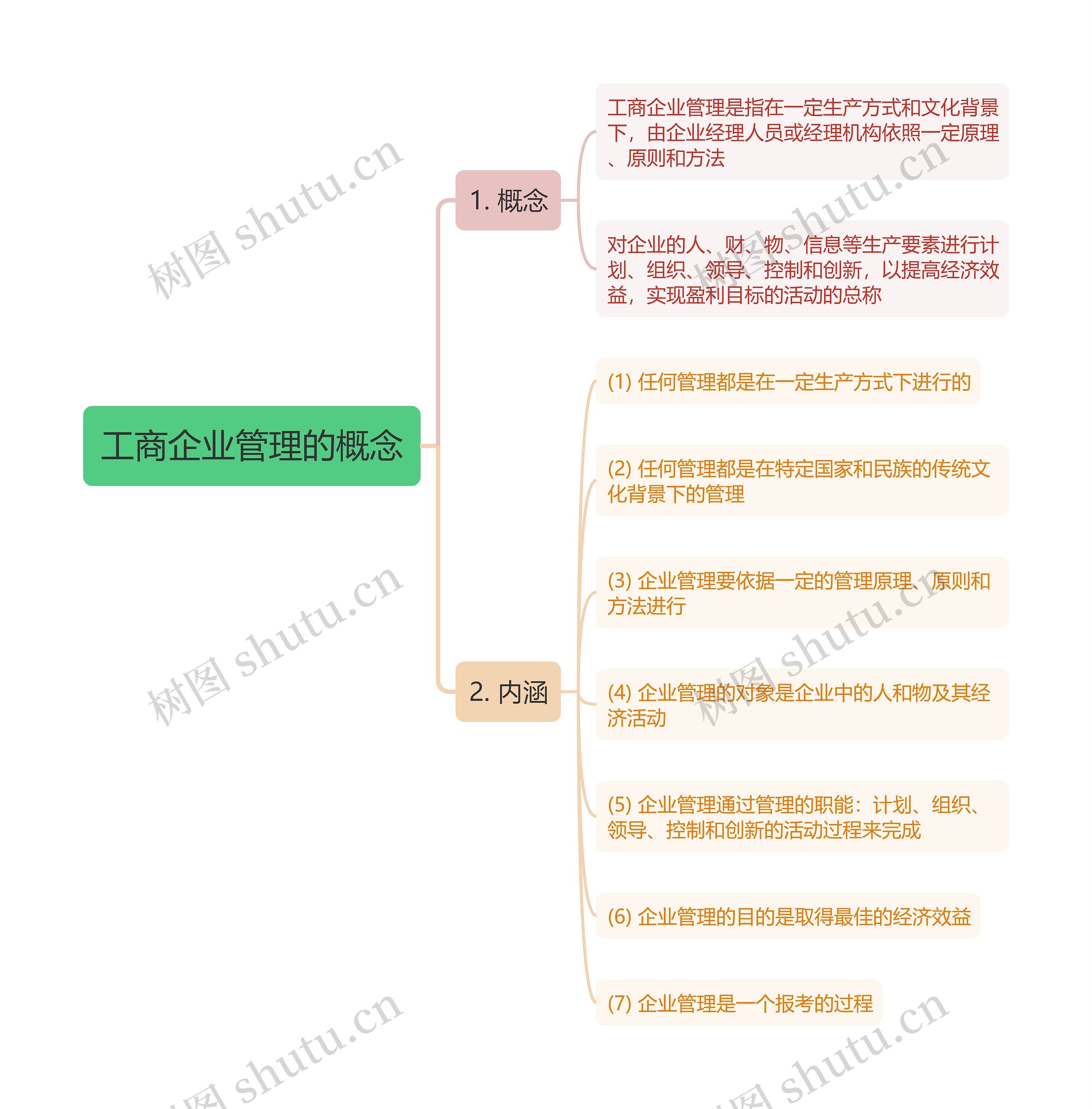 工商企业管理的概念思维导图