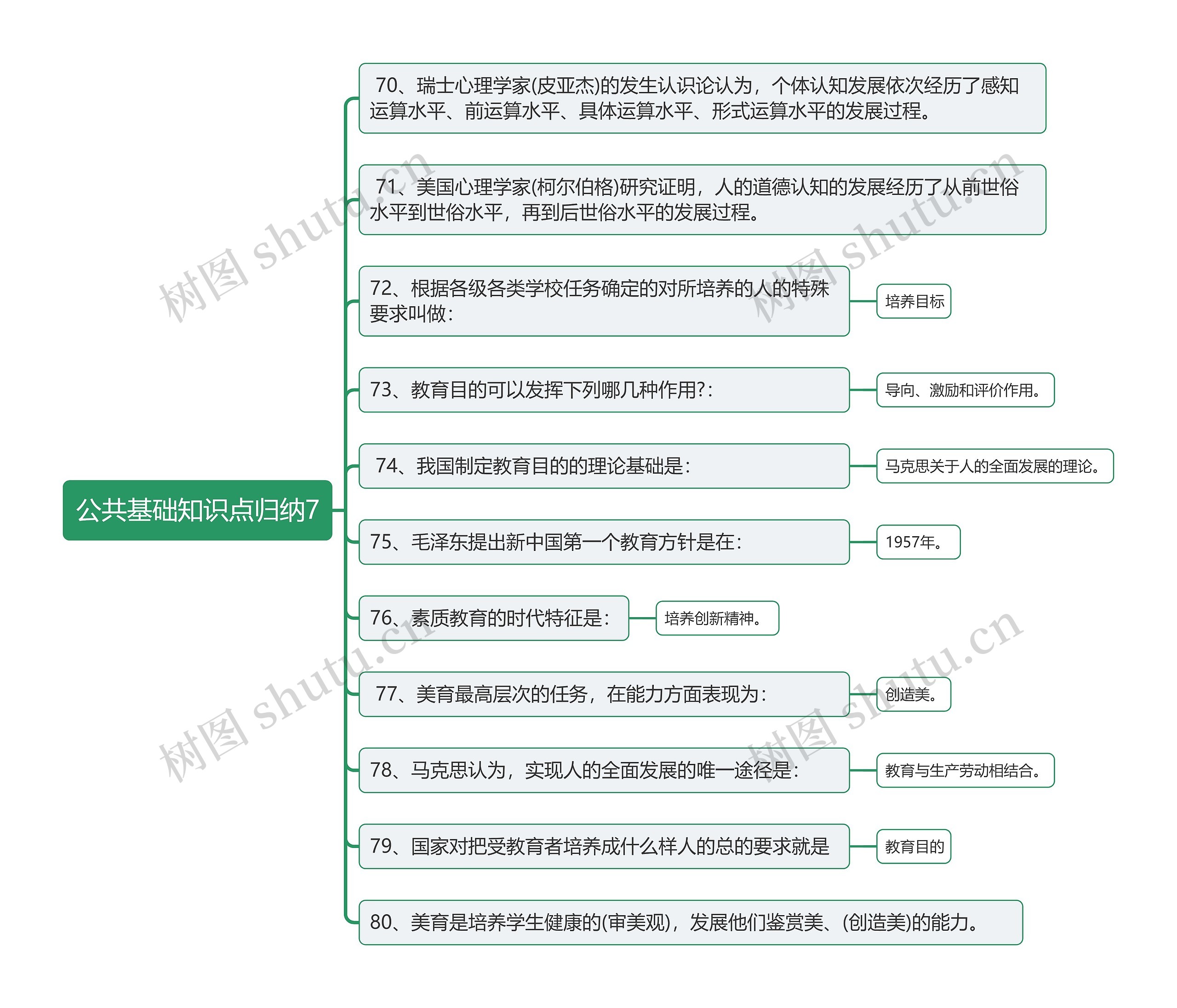 公共基础知识点归纳7思维导图