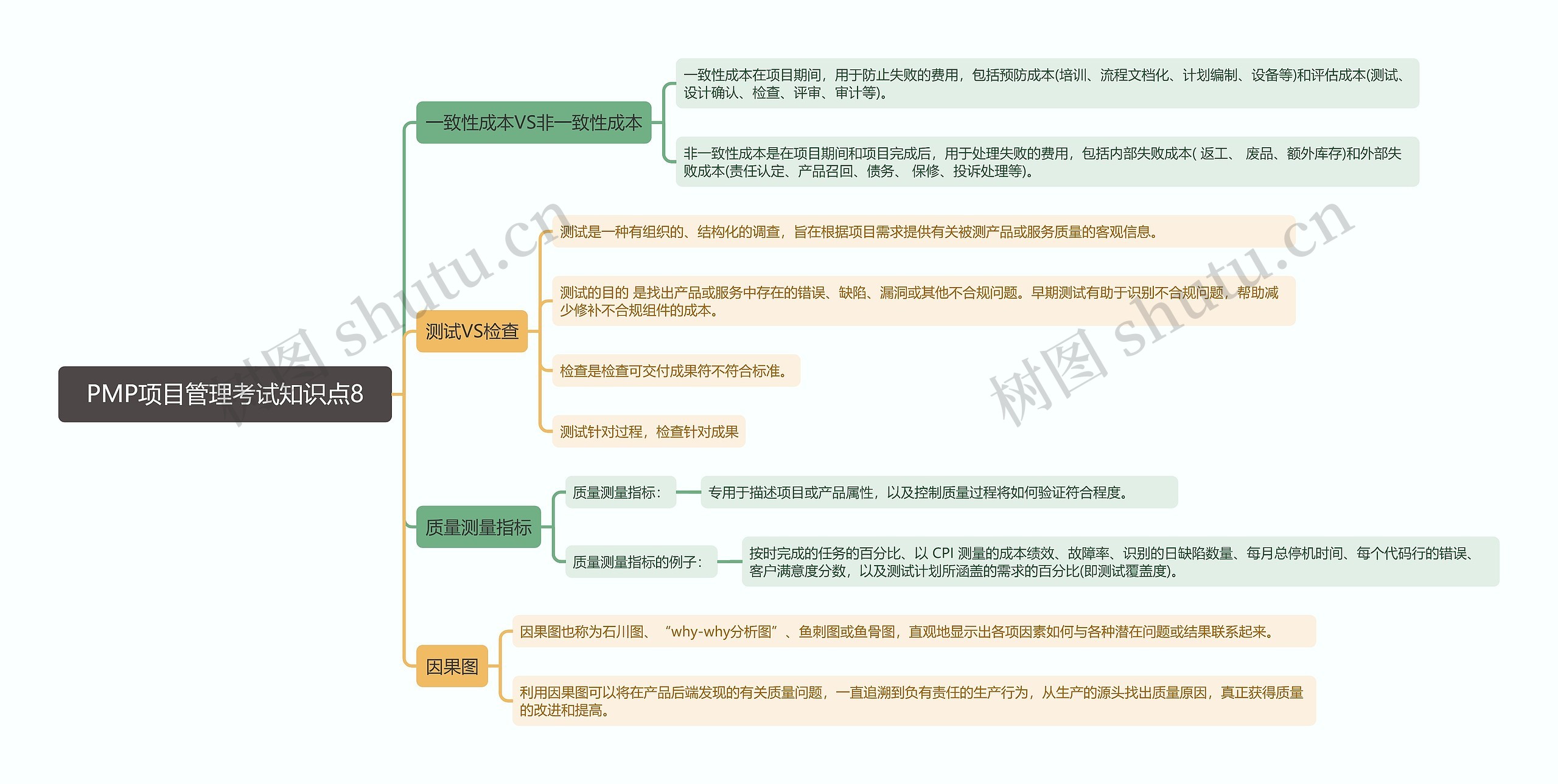 PMP项目管理考试知识点8思维导图