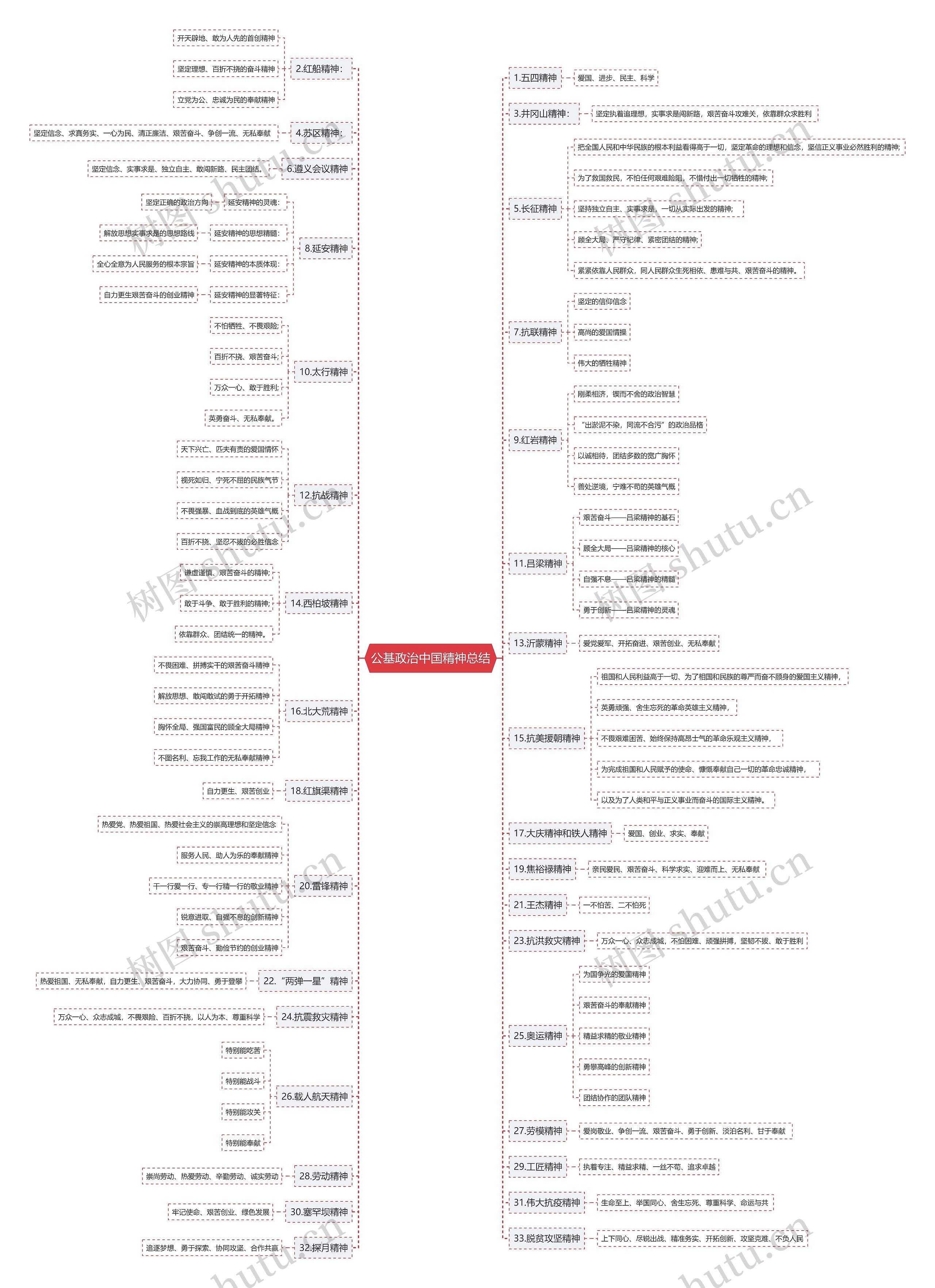 公基政治中国精神总结思维导图