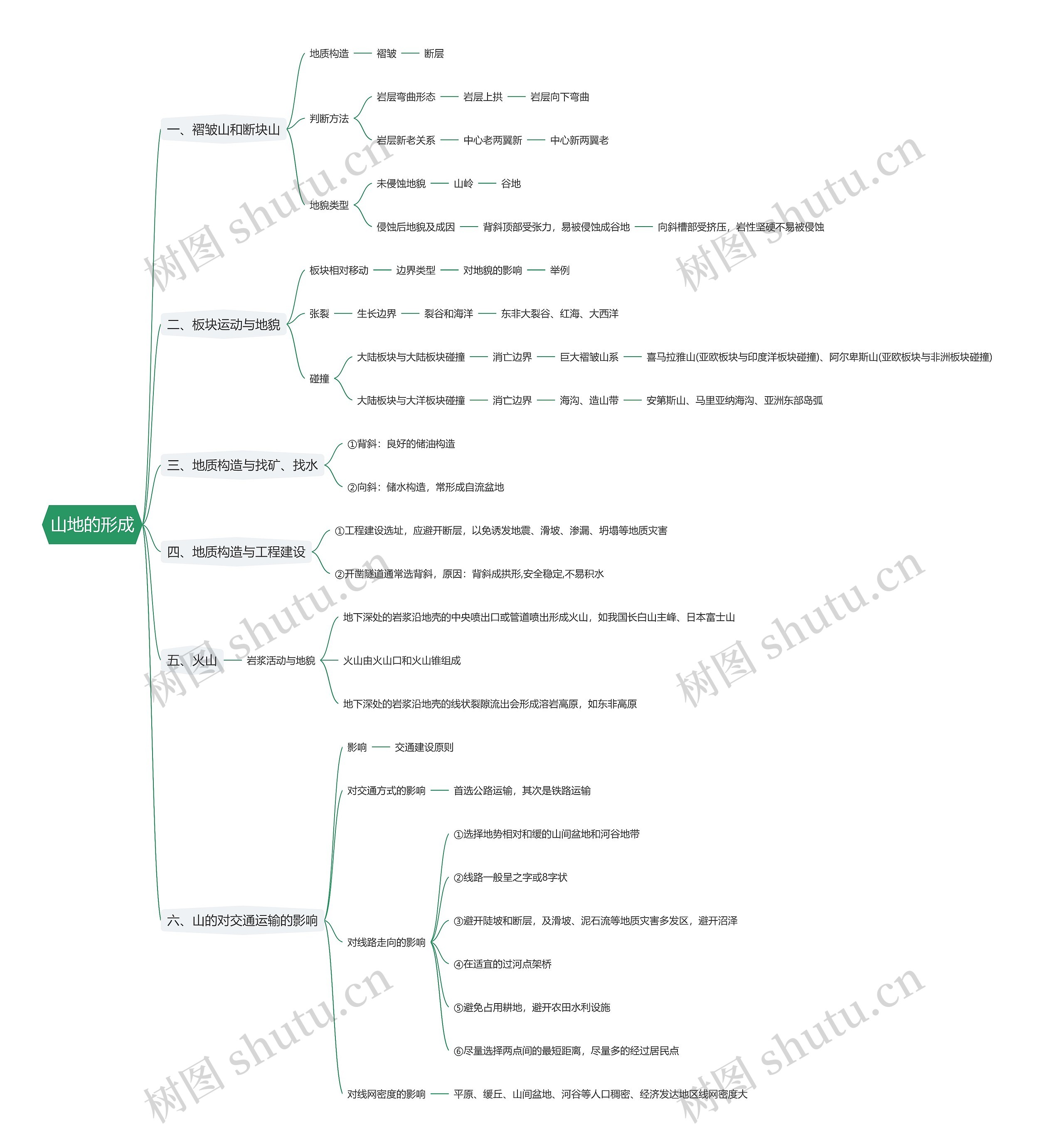 山地的形成思维导图