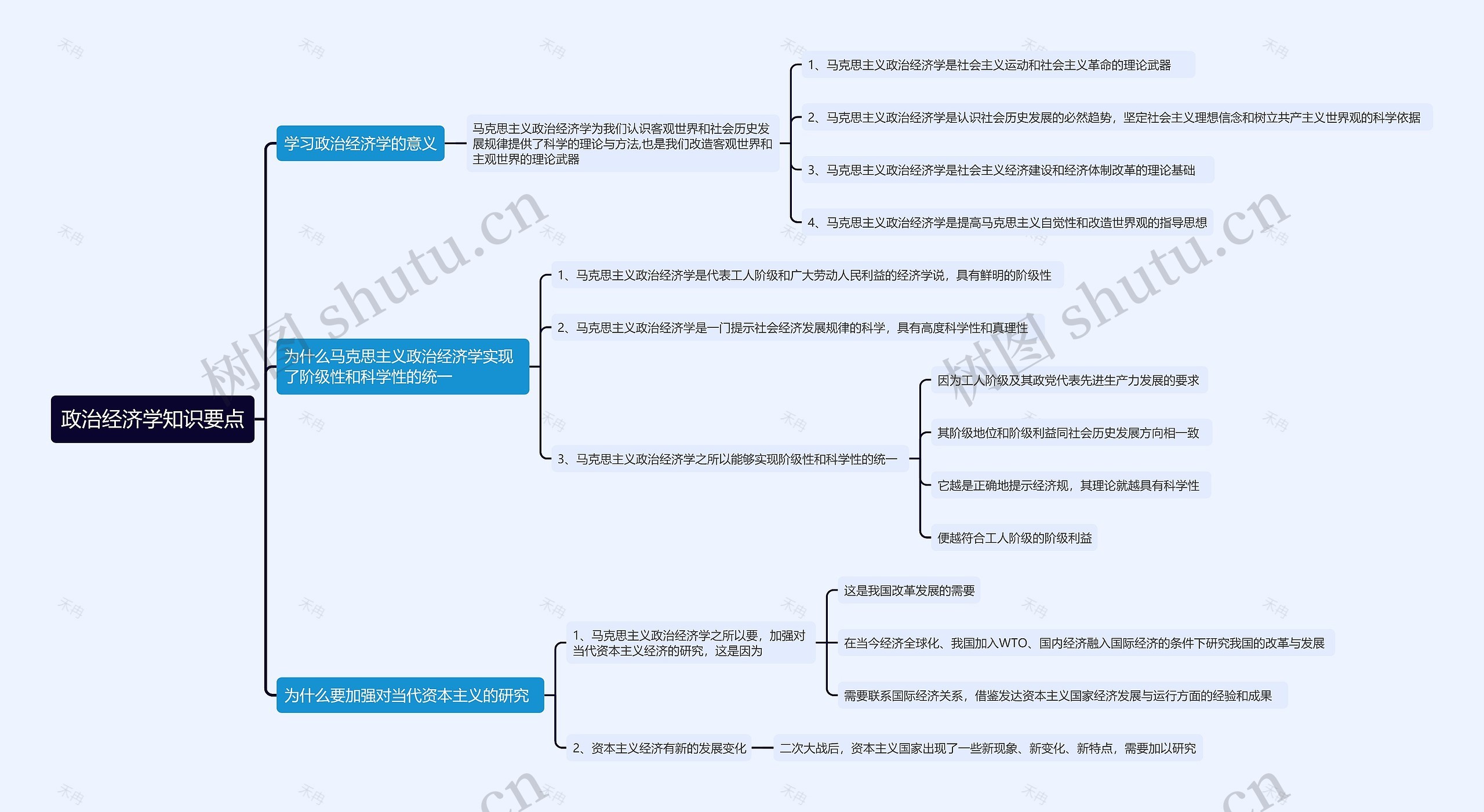 政治经济学知识要点思维导图