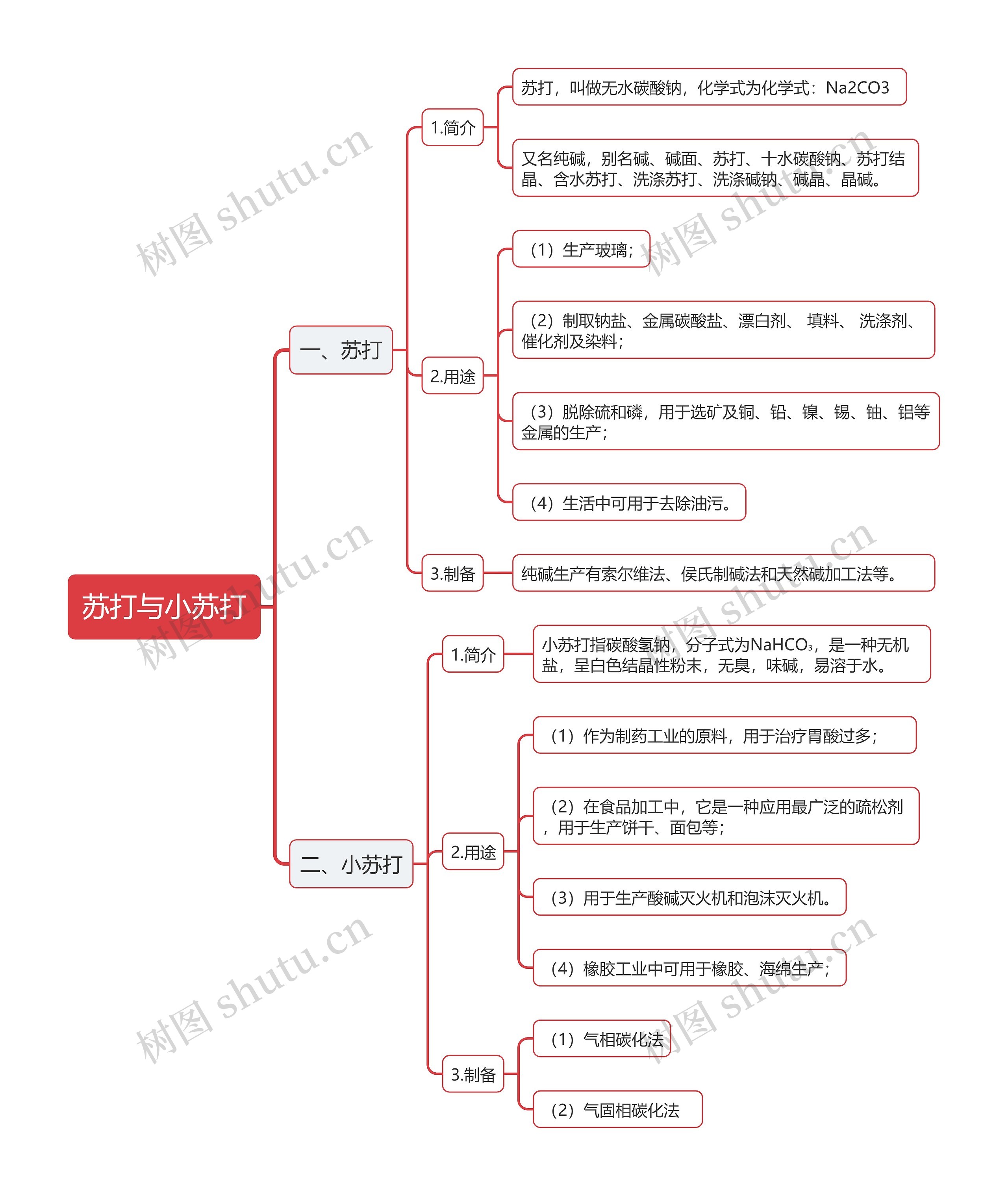 区别苏打与小苏打的思维导图