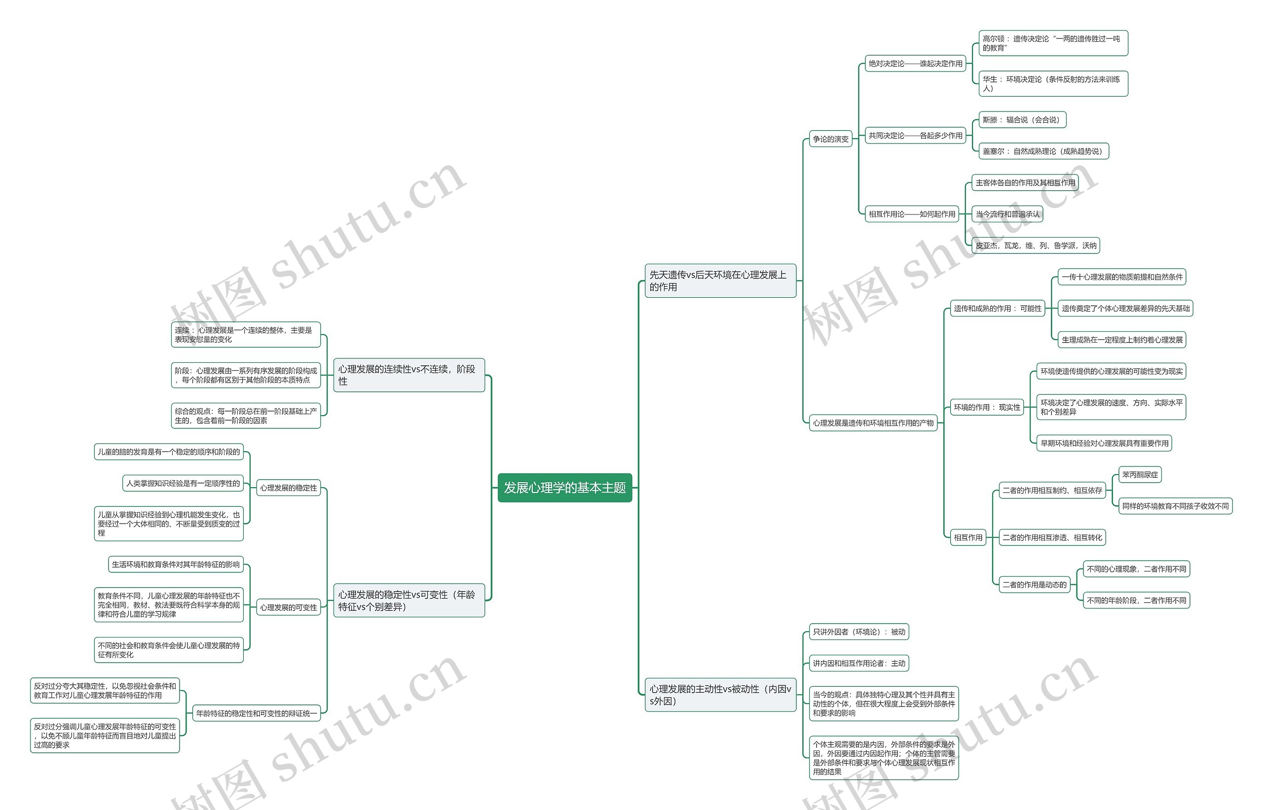 发展心理学的基本主题思维导图高清图 发展心理学的基本主题思维导图