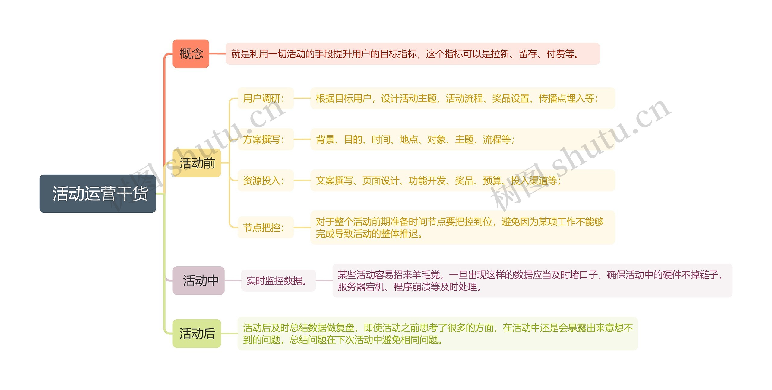  活动运营干货思维导图