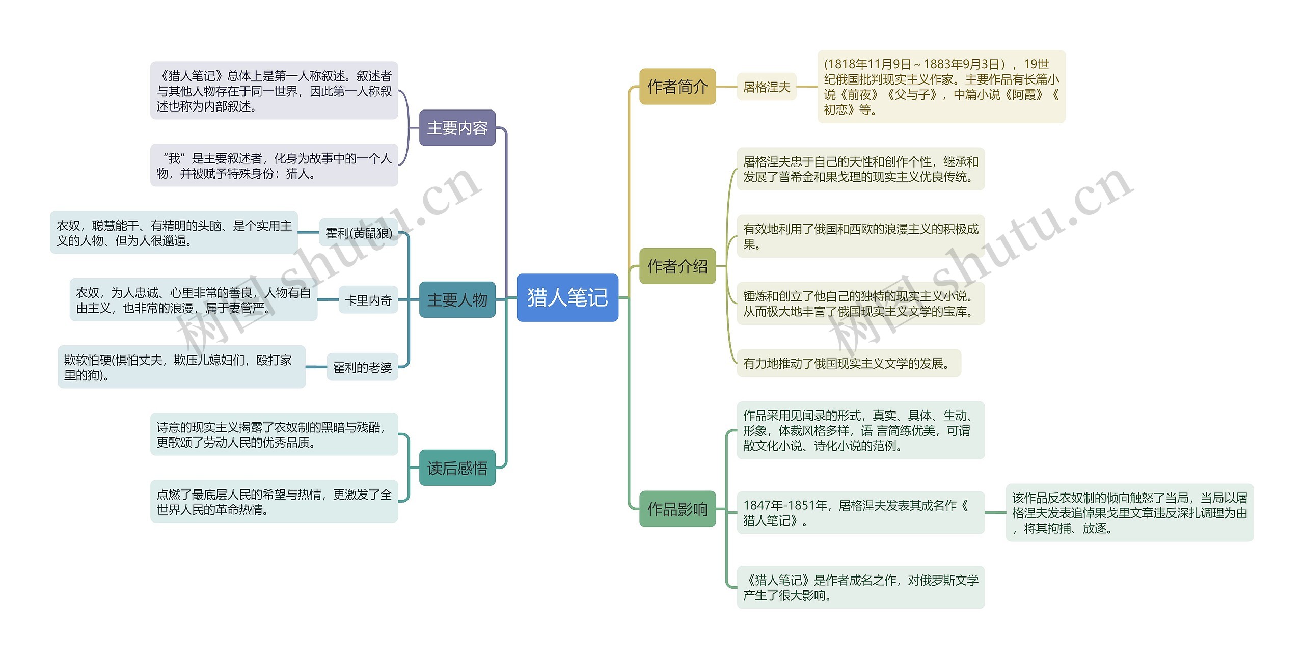 猎人笔记逻辑图思维导图