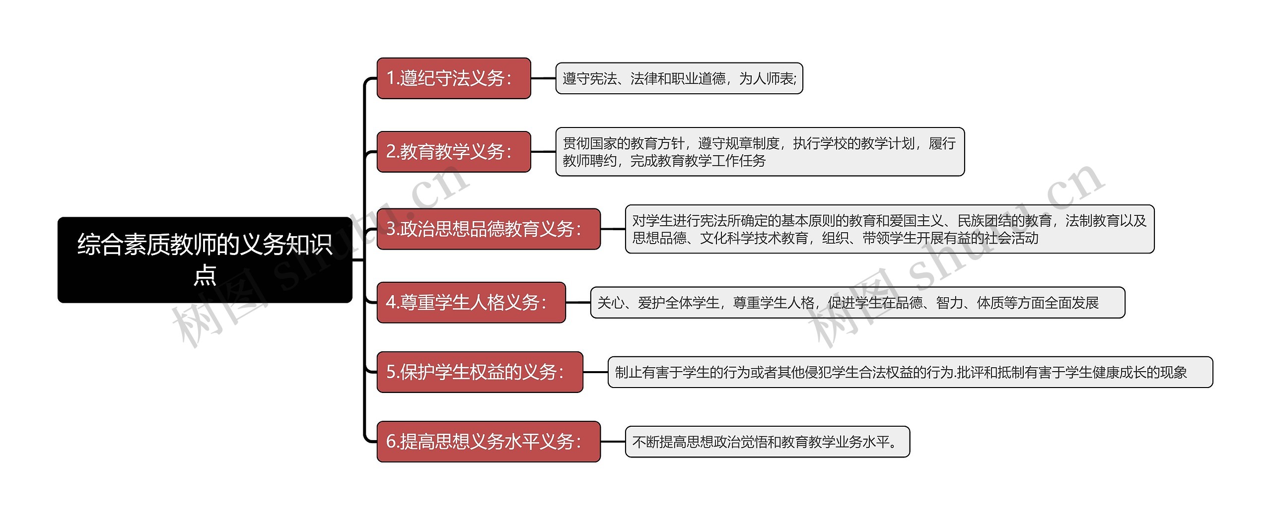 综合素质教师的义务思维导图