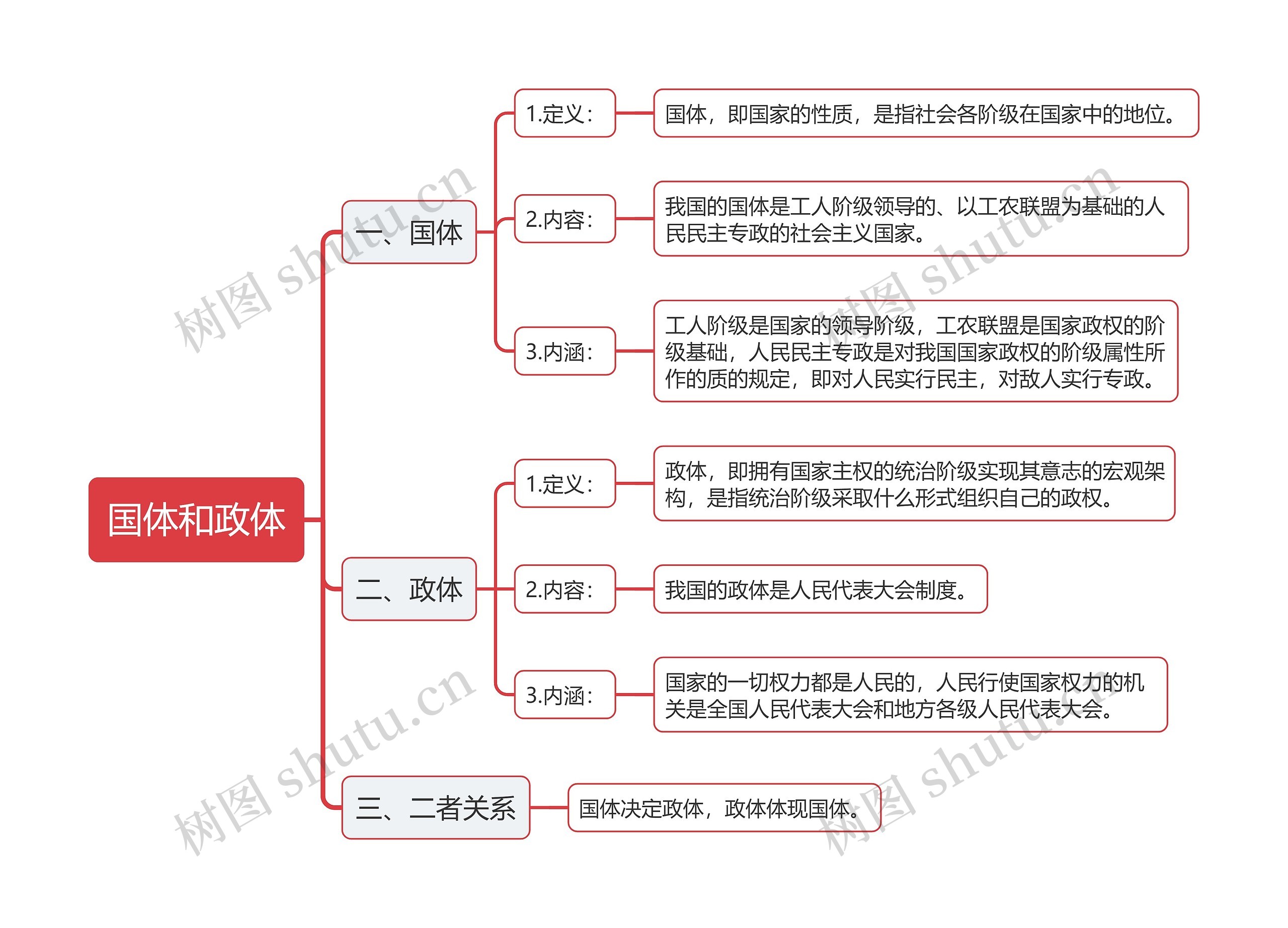 我国国体和政体思维导图