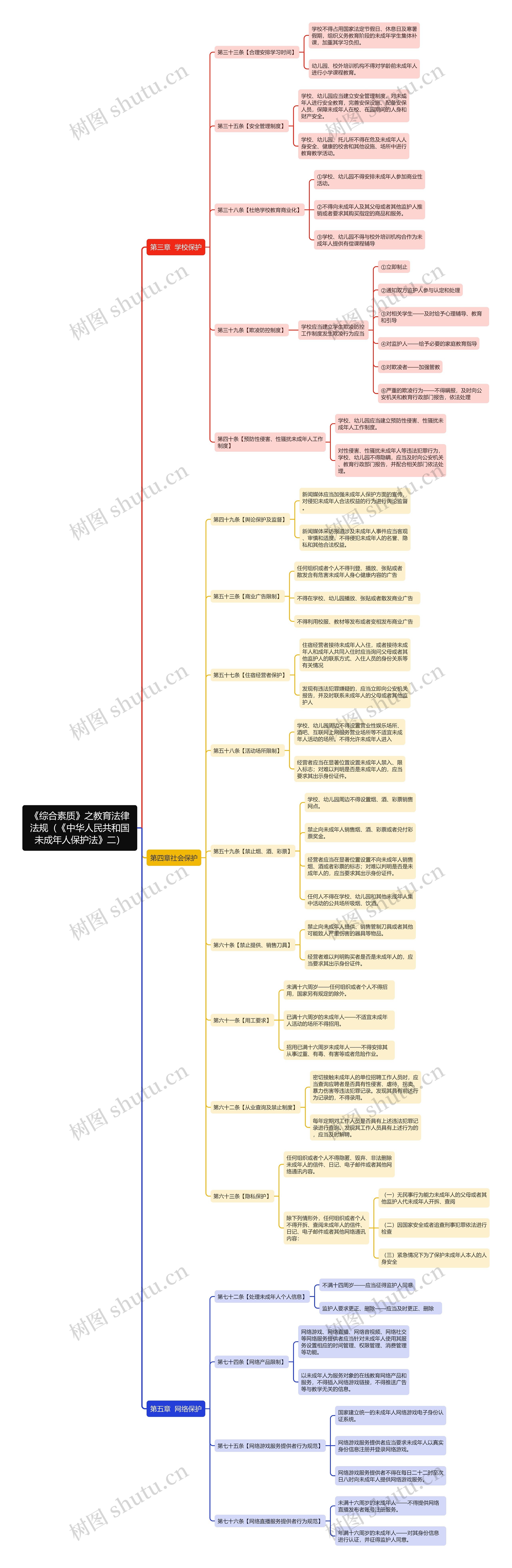 《综合素质》之教育法律法规之未成年人保护法2思维导图