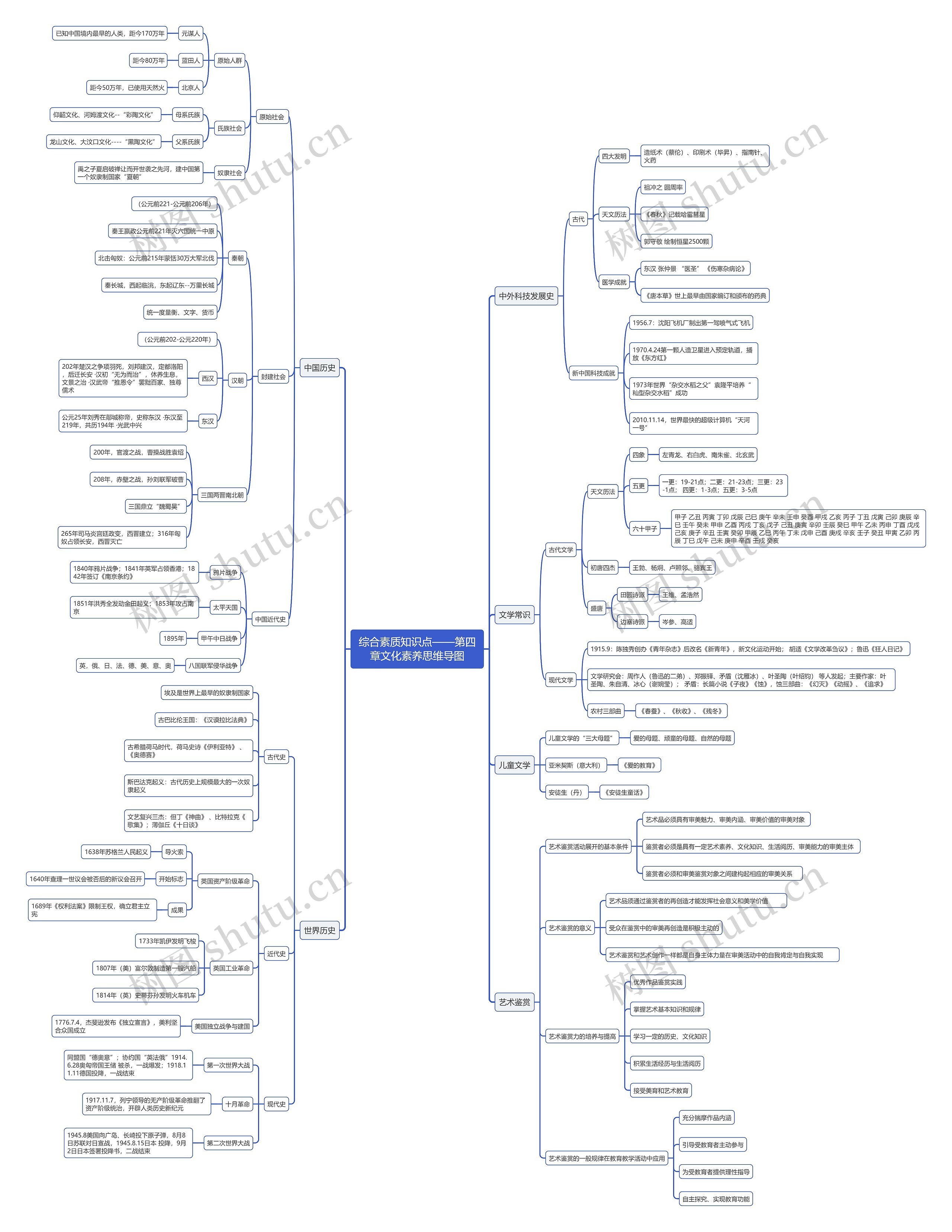 综合素质知识点——第四章文化素养思维导图