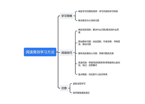 阅读高效学习方法思维导图