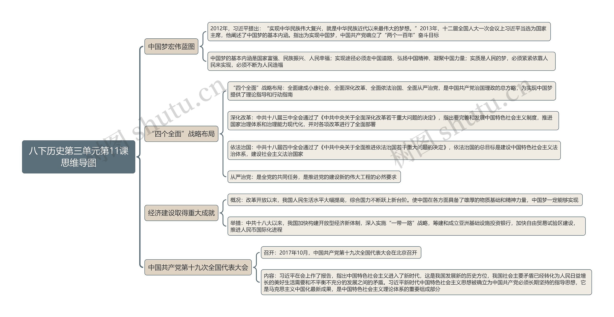 八下历史第三单元第11课思维导图