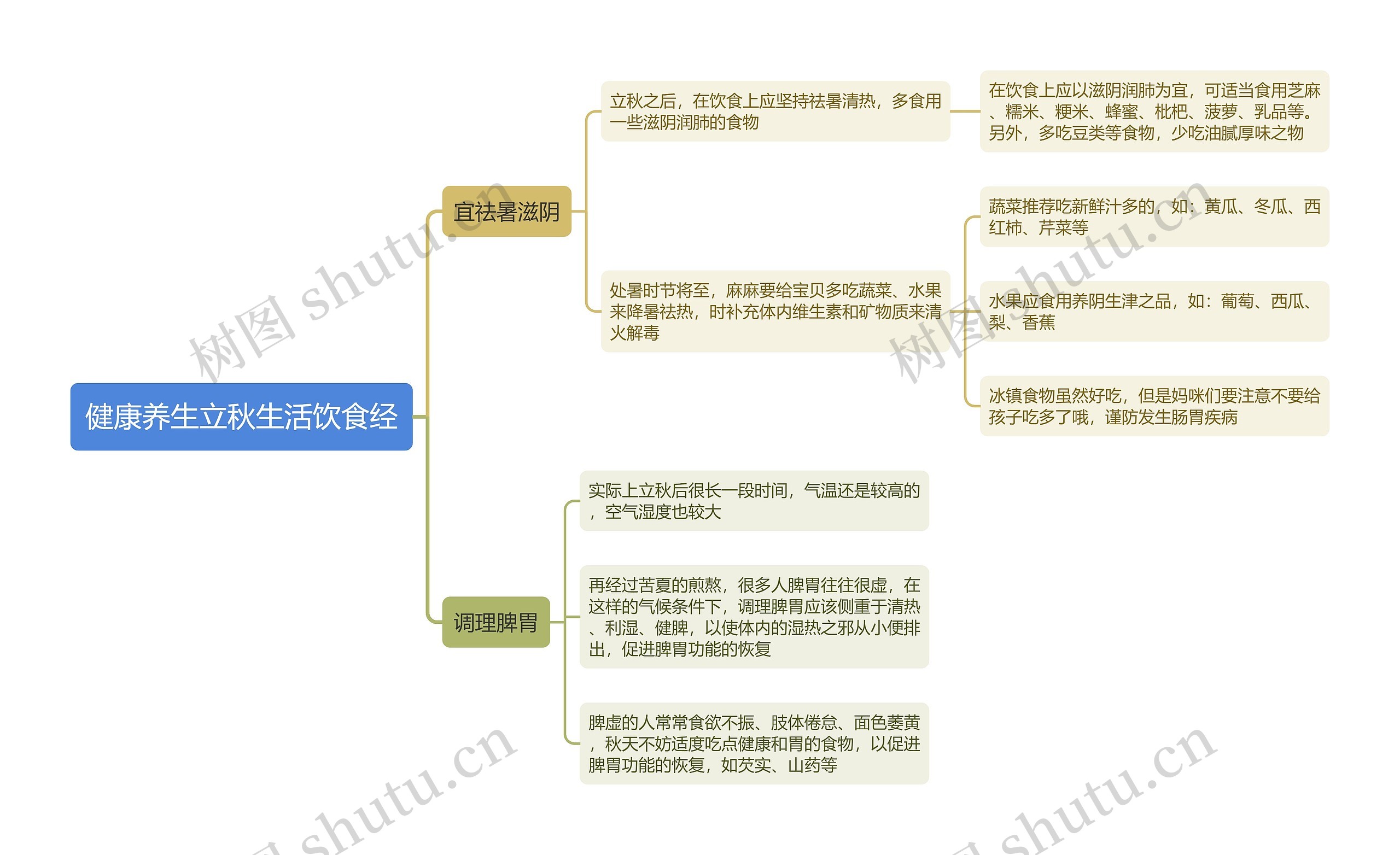 健康养生立秋生活饮食经思维导图