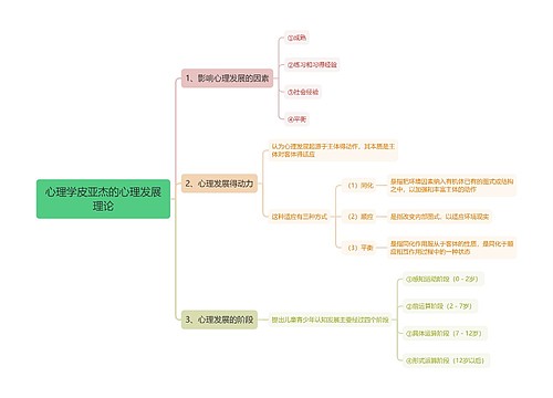 心理学皮亚杰的心理发展理论思维导图