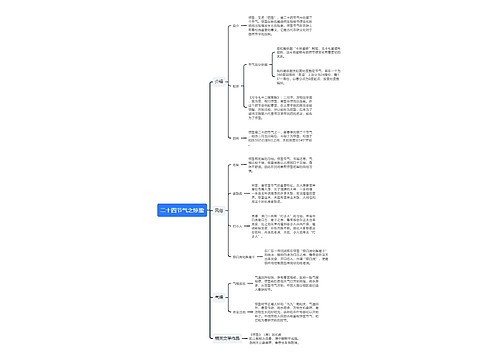 二十四节气之惊蛰思维导图
