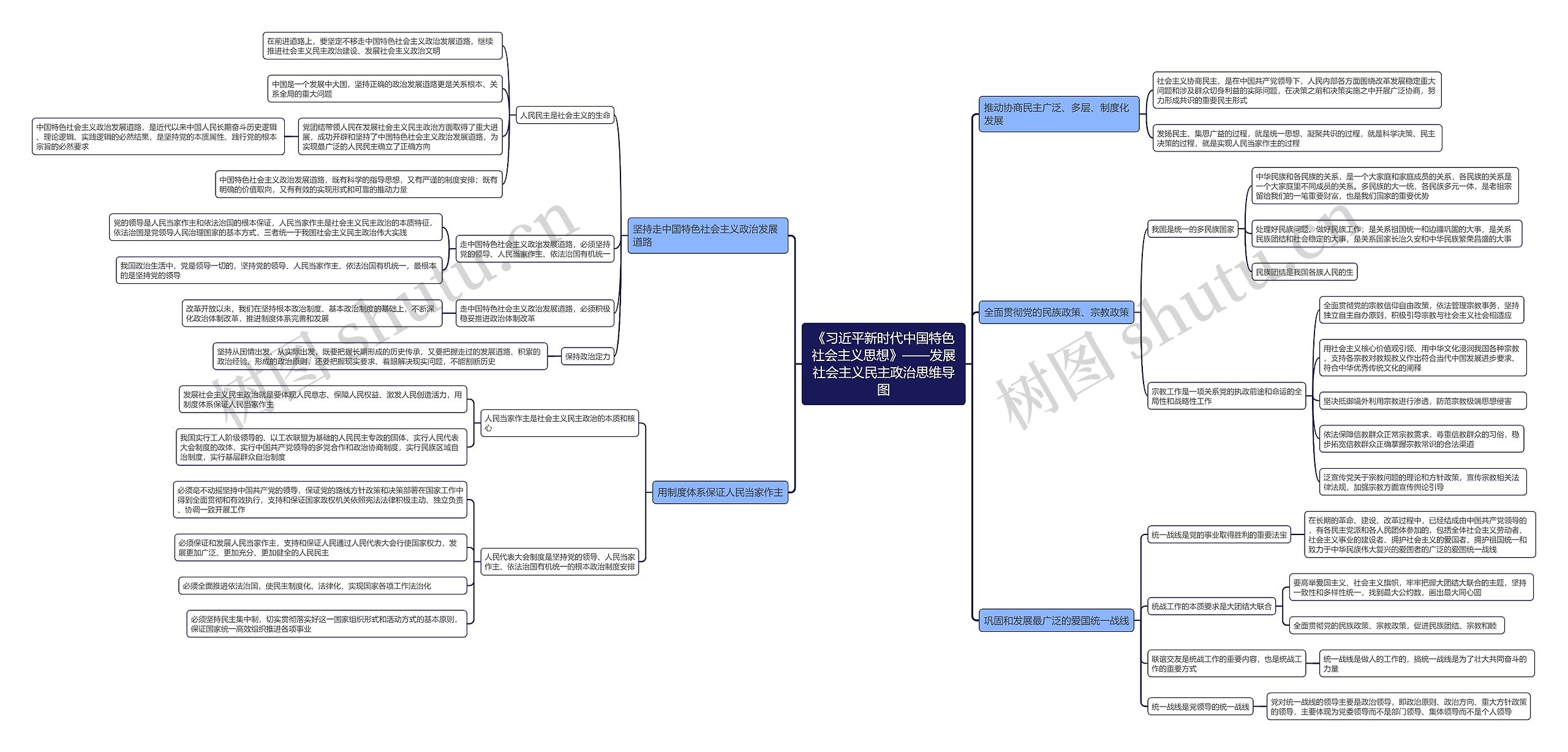 《习近平新时代中国特色社会主义思想》——发展社会主义民主政治思维导图