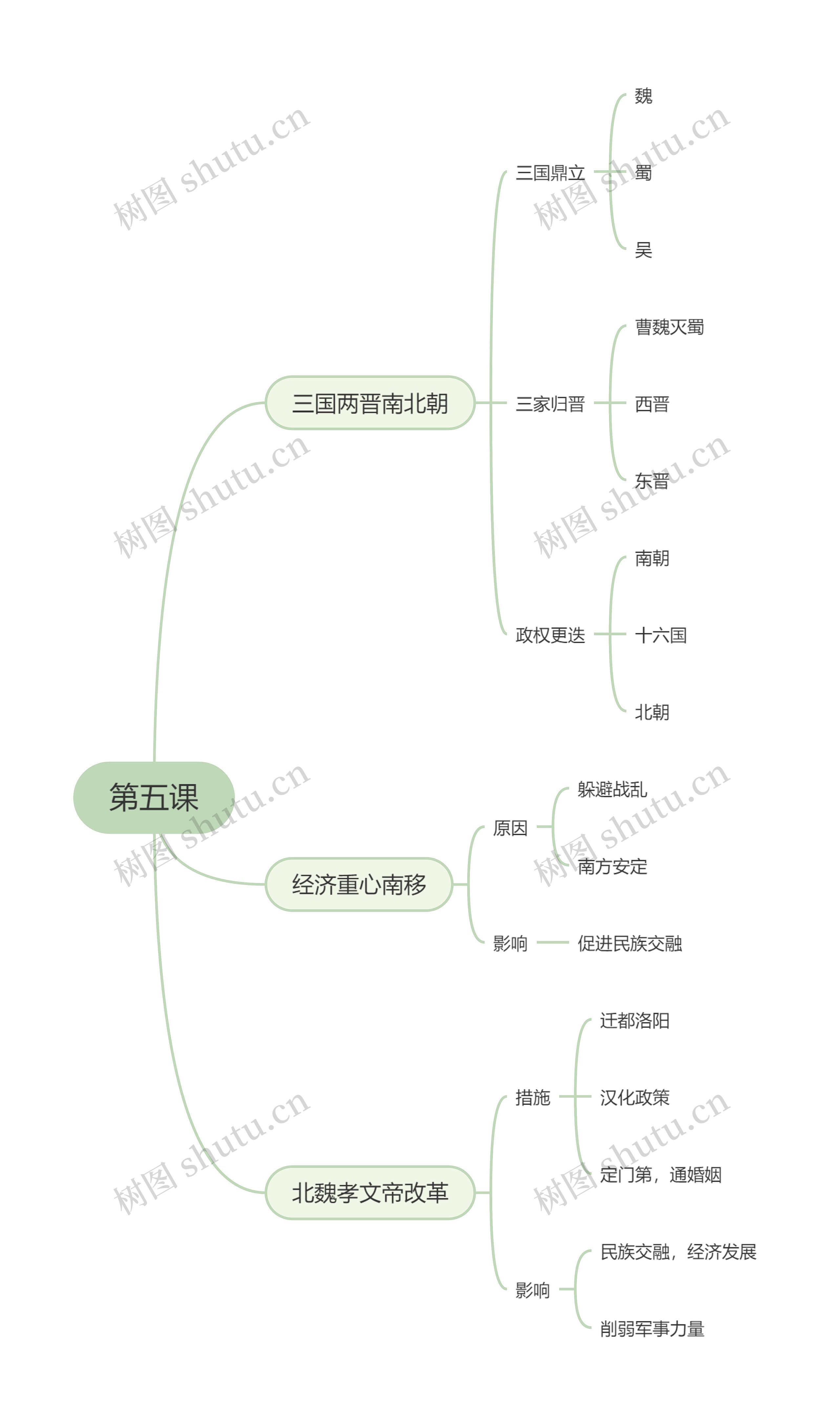 高中历史必修一第五课思维导图