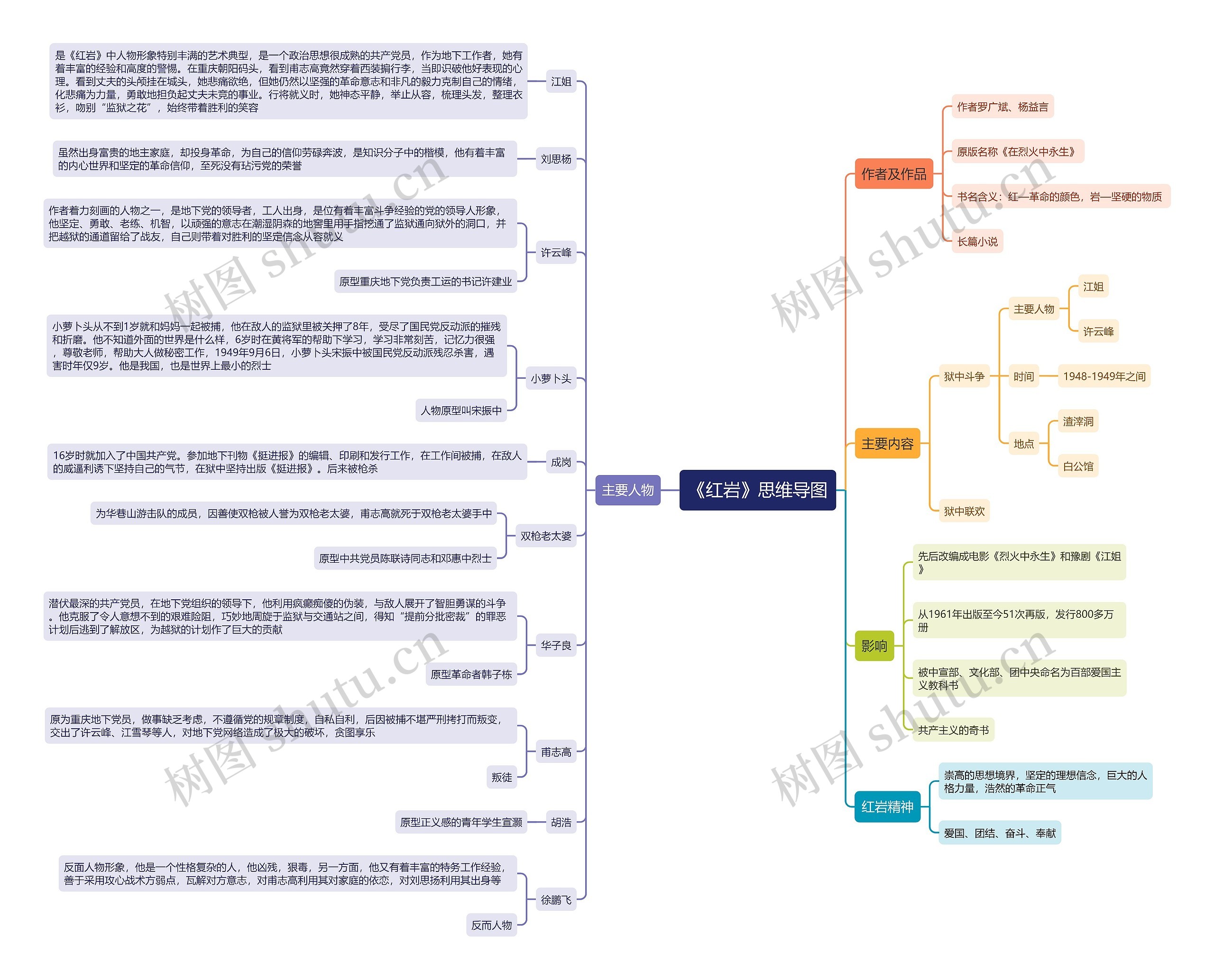 红岩思维导图高清图 红岩思维导图