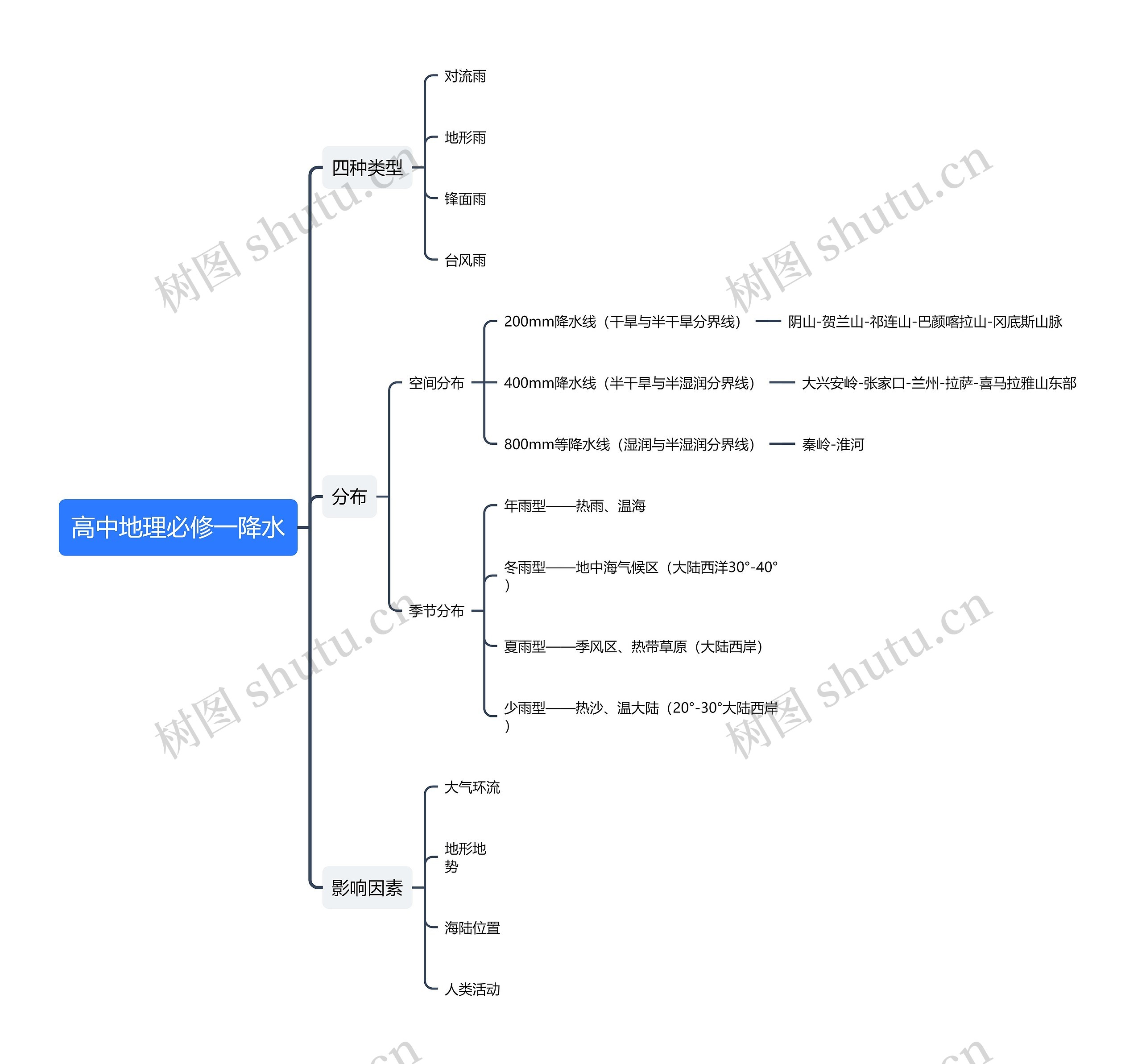 高中地理必修一降水思维导图