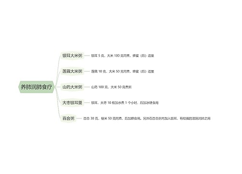 养肺润肺食疗思维导图