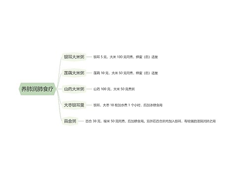 养肺润肺食疗思维导图