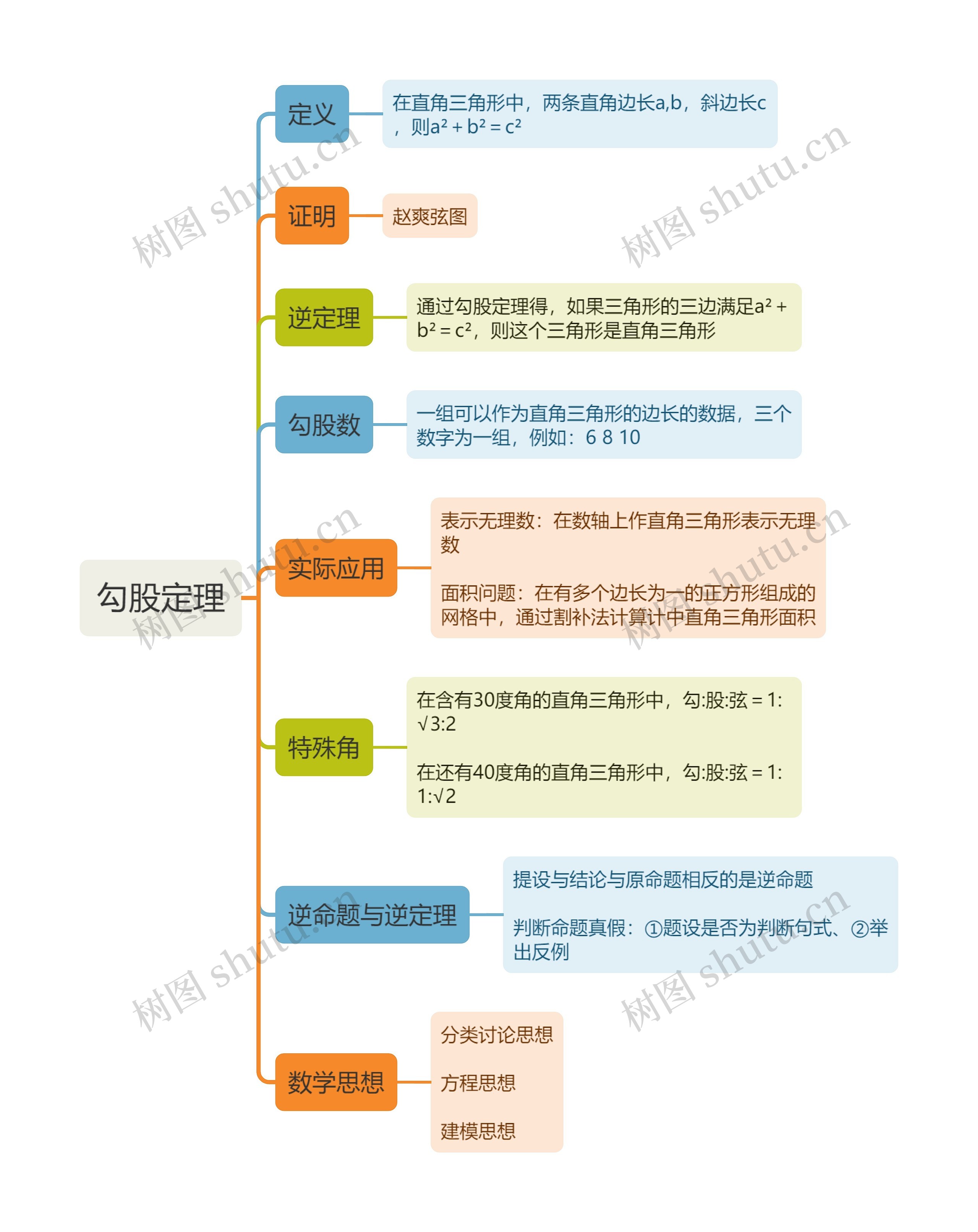 ﻿勾股定理