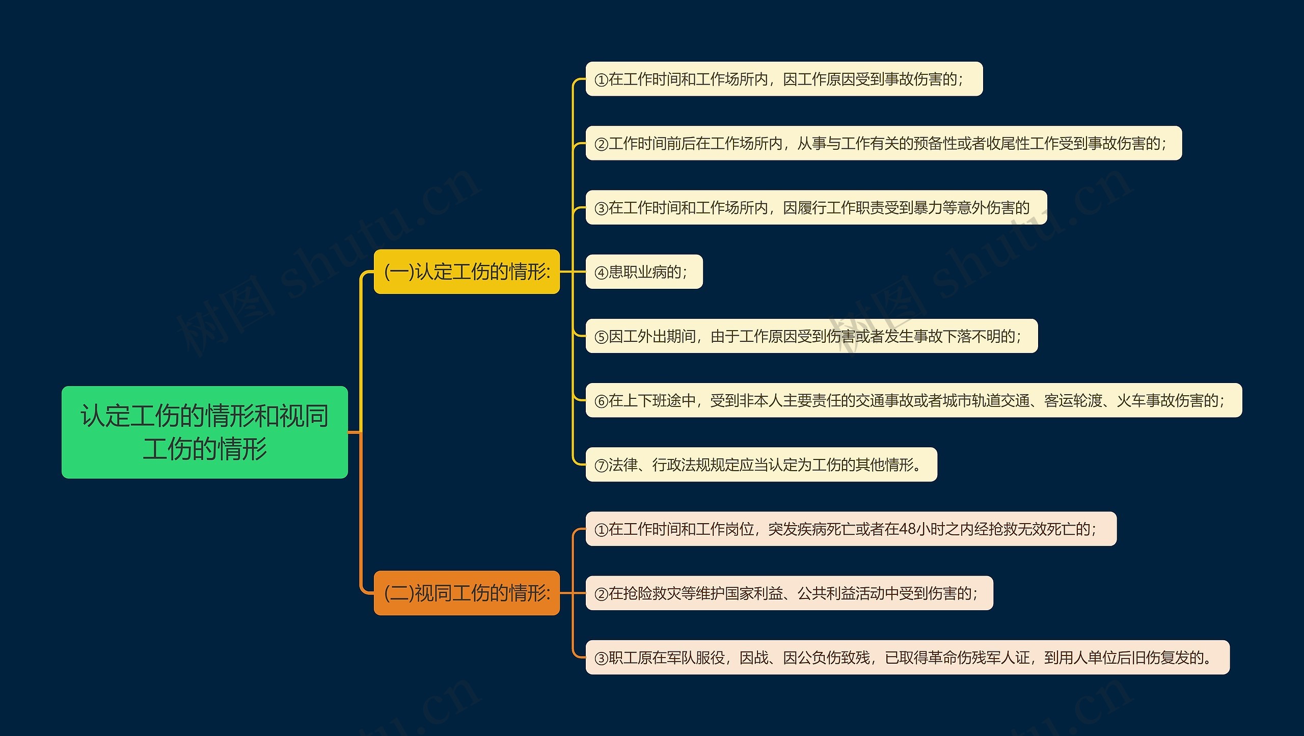 认定工伤的情形和视同工伤的情形思维导图