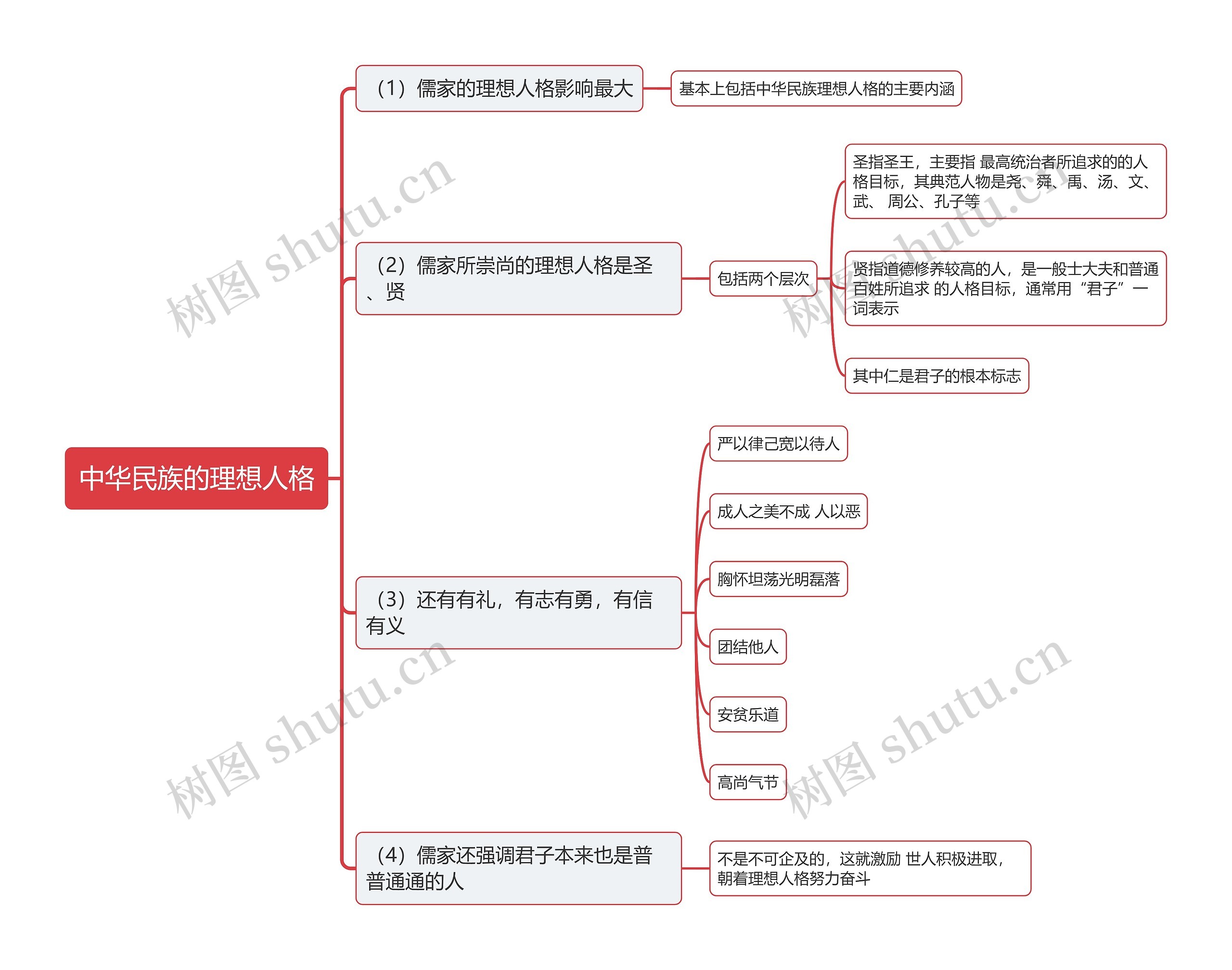 中华民族的理想人格思维导图