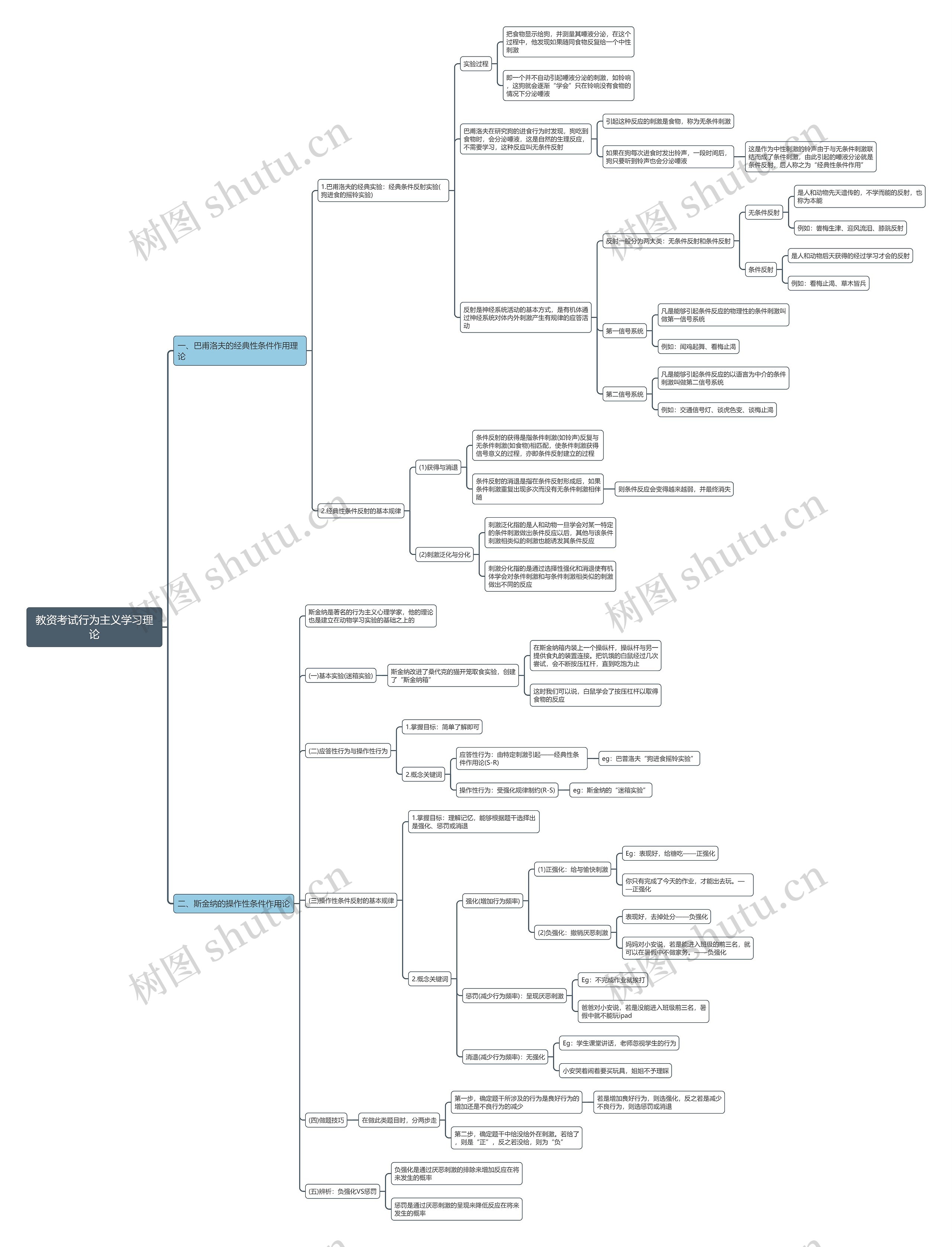 教资考试行为主义学习理论思维导图