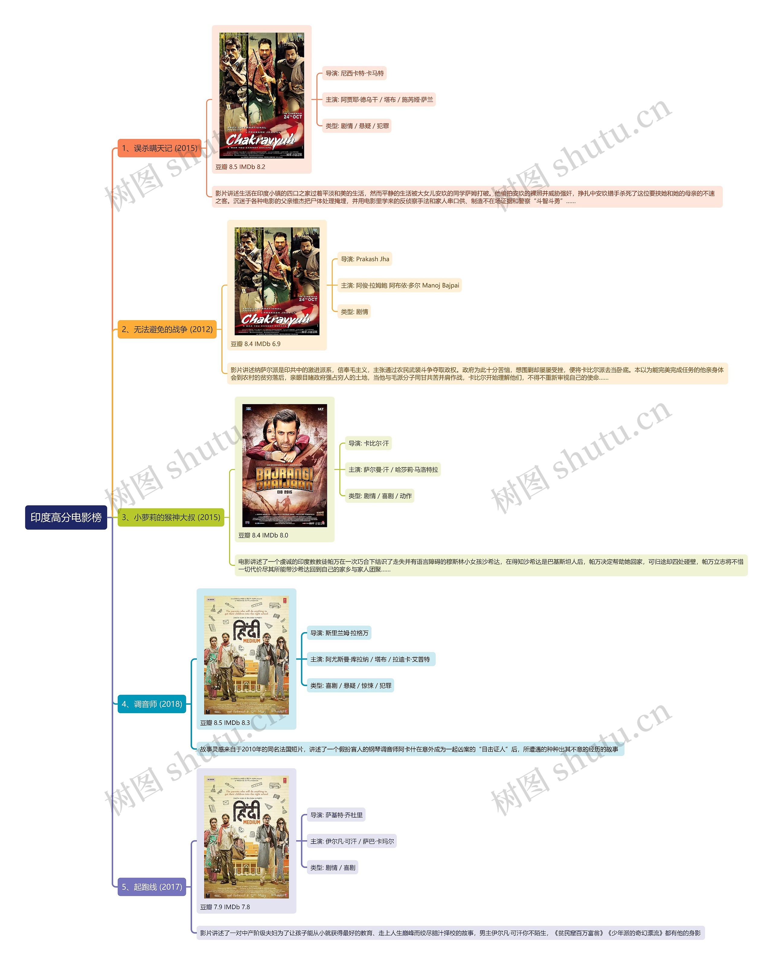 印度高分电影榜思维导图