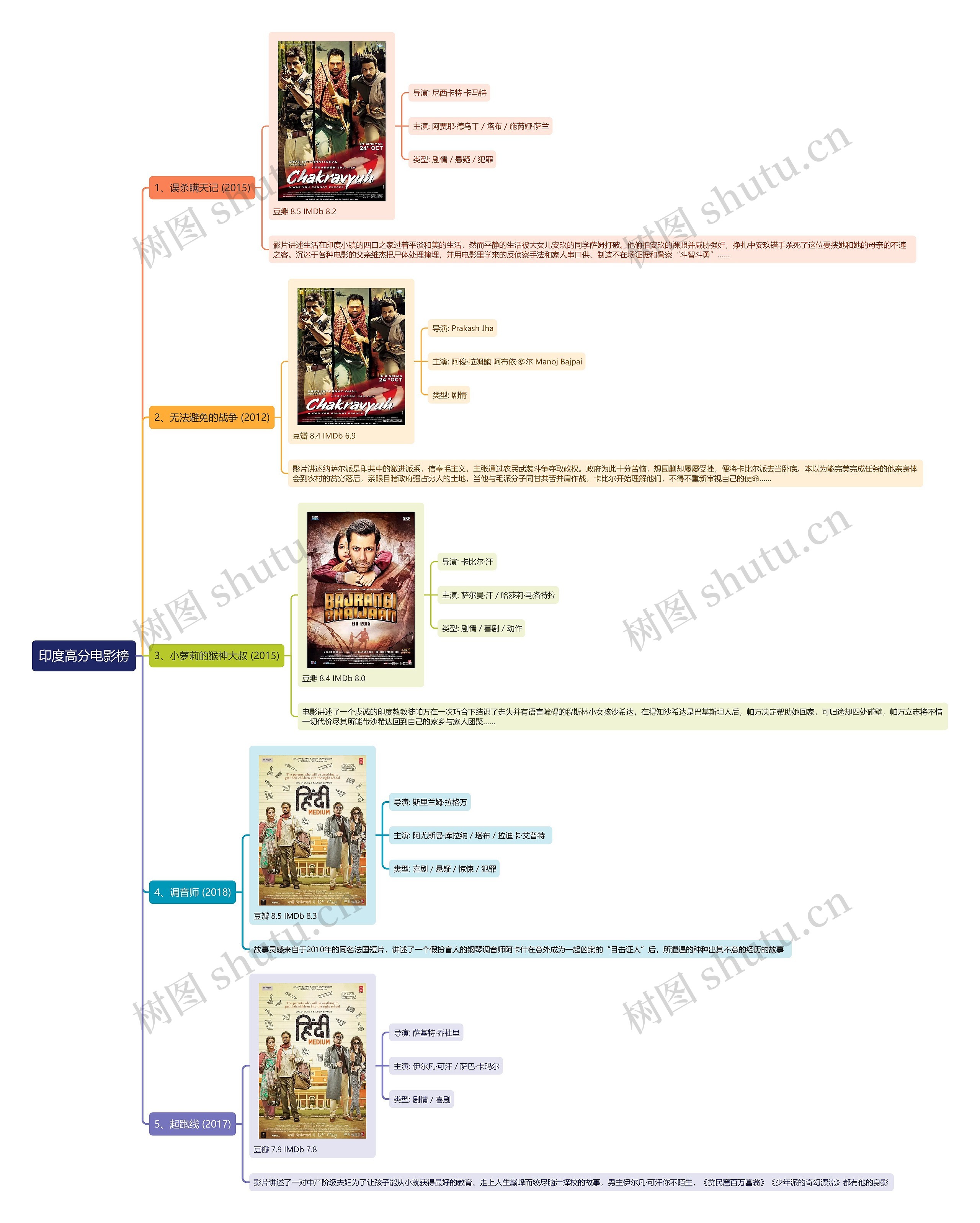 印度高分电影榜思维导图高清图 印度高分电影榜思维导图