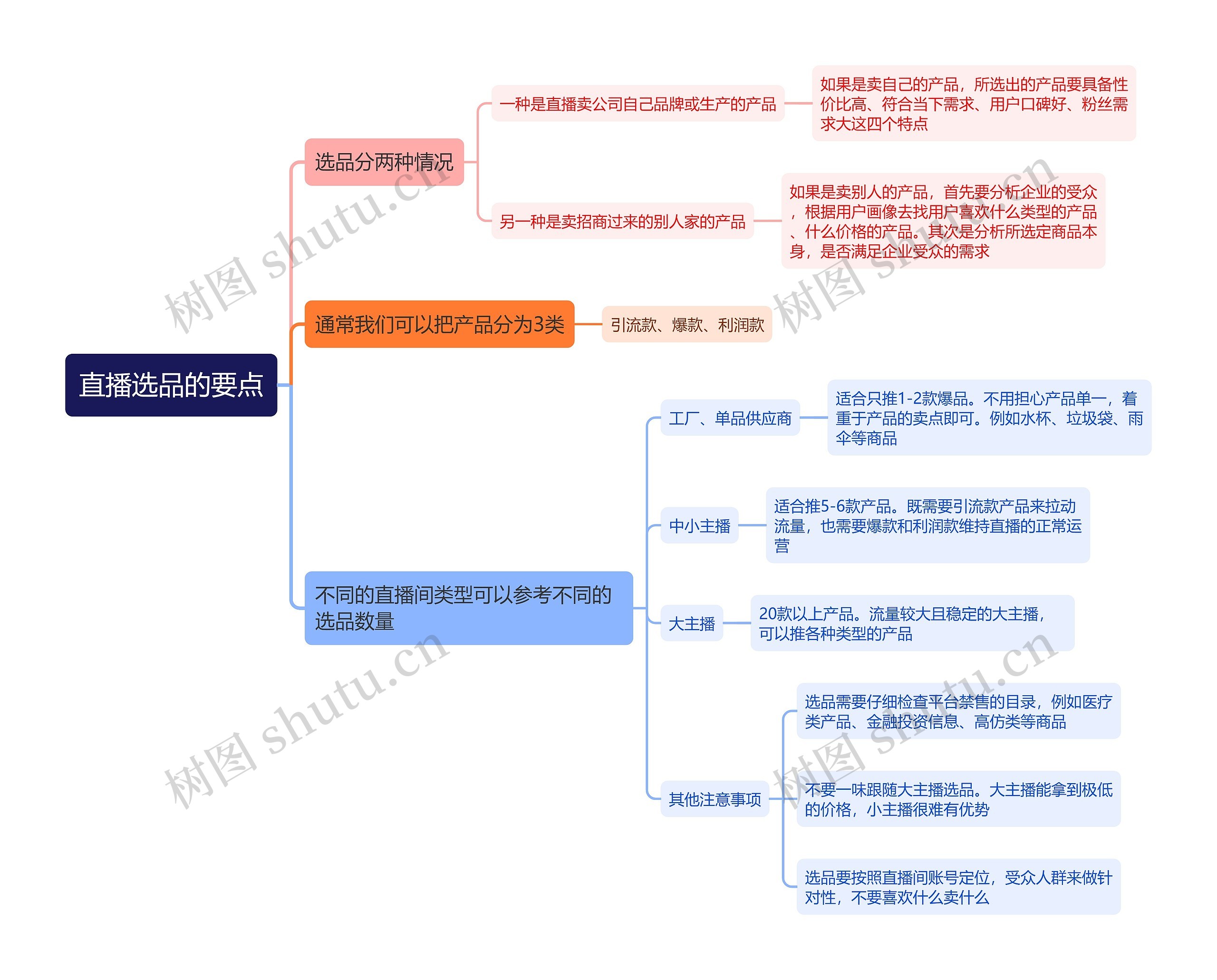 直播选品的要点思维导图