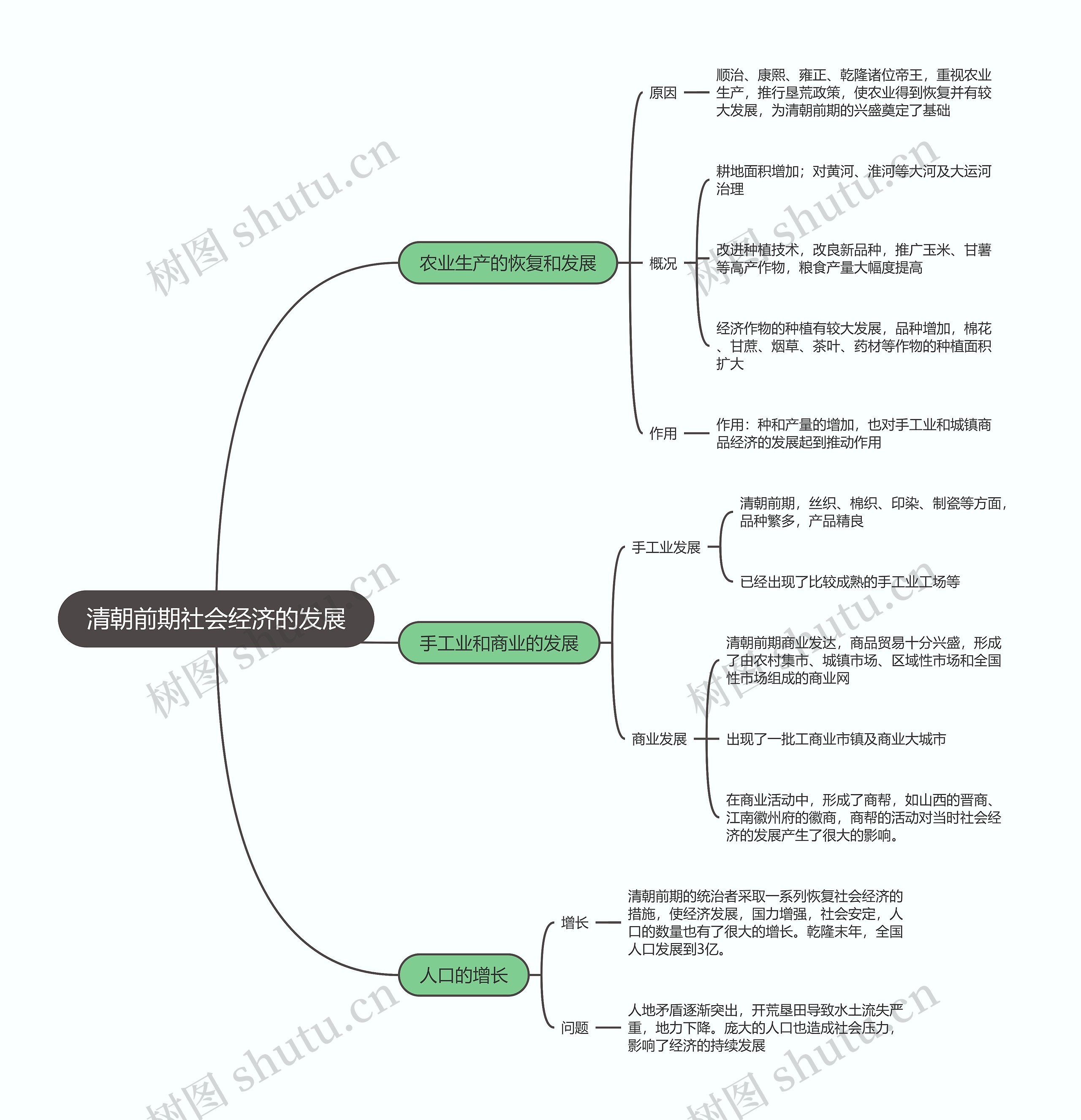 七年级历史下册   清朝前期社会经济的发展思维导图