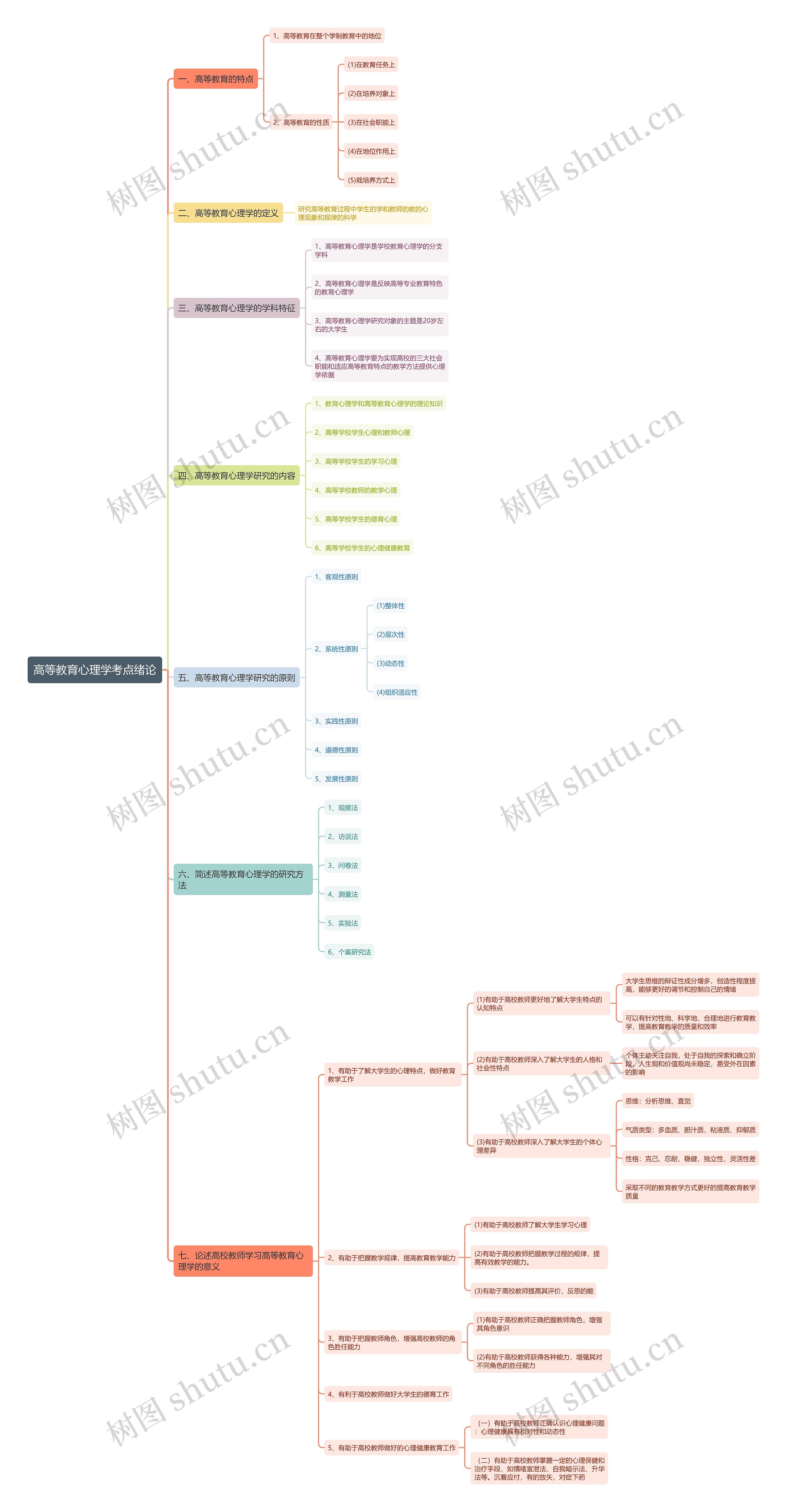 高等教育心理学考点绪论思维导图