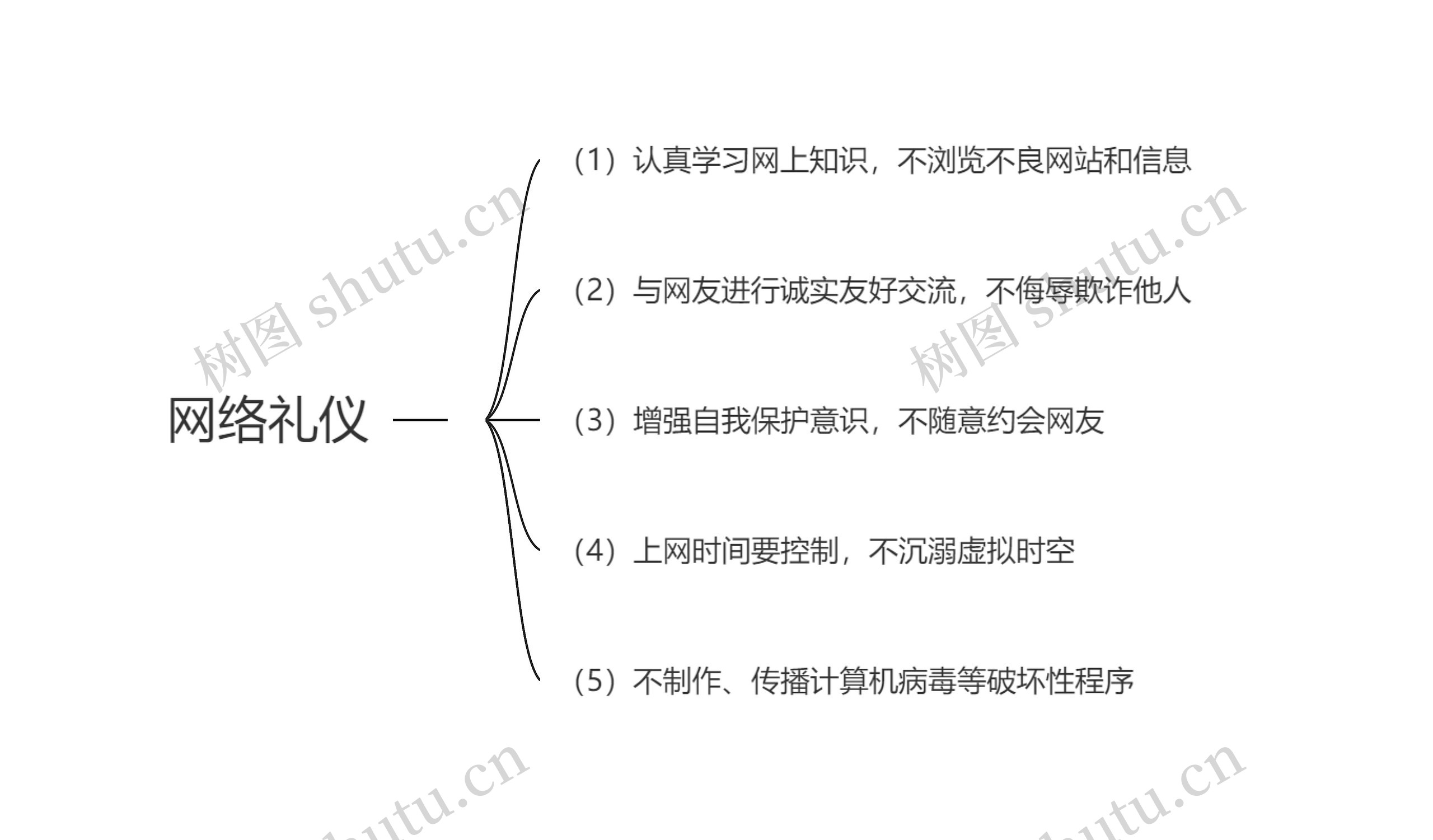  网络礼仪思维导图