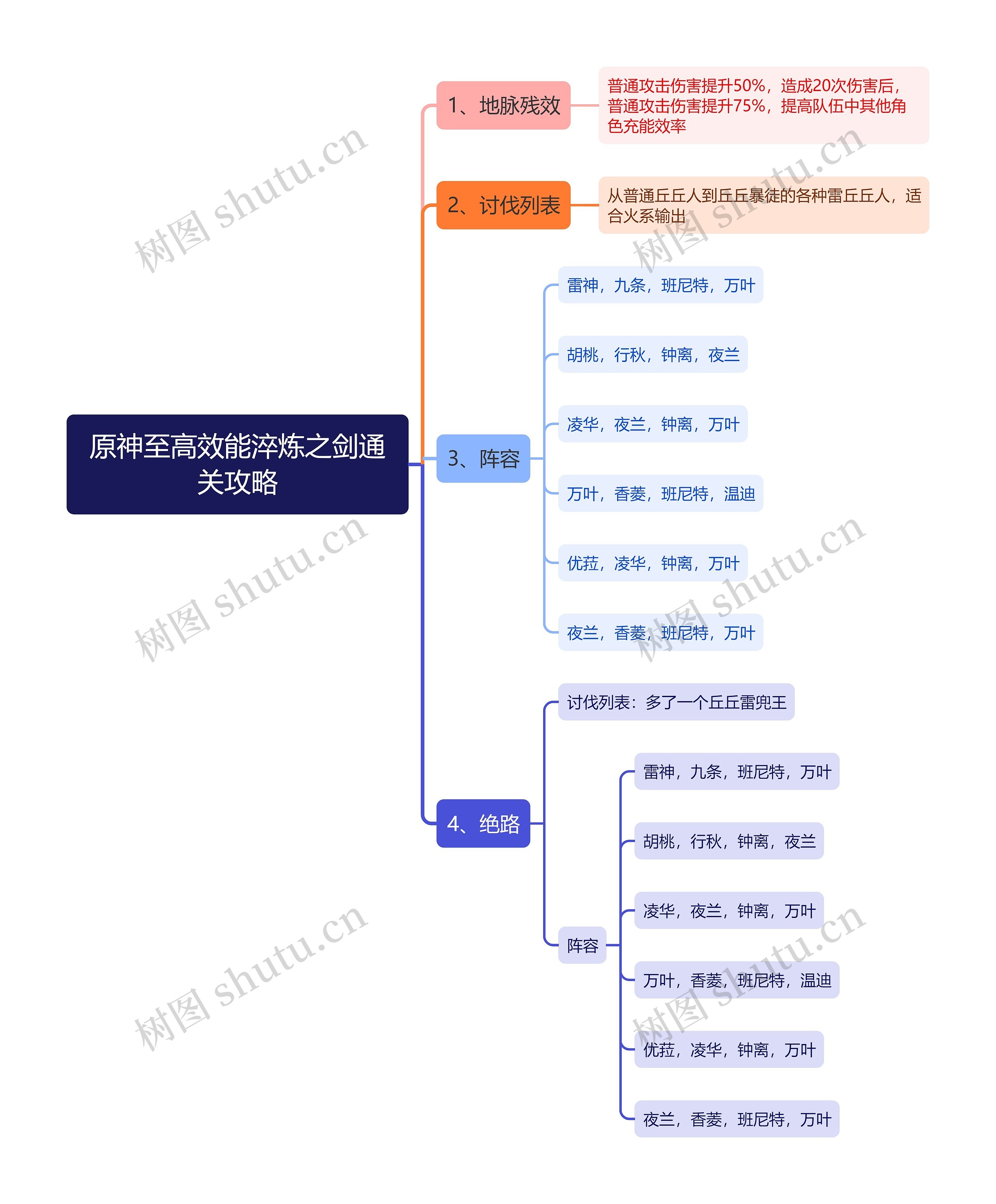 原神至高效能淬炼之剑通关攻略思维导图