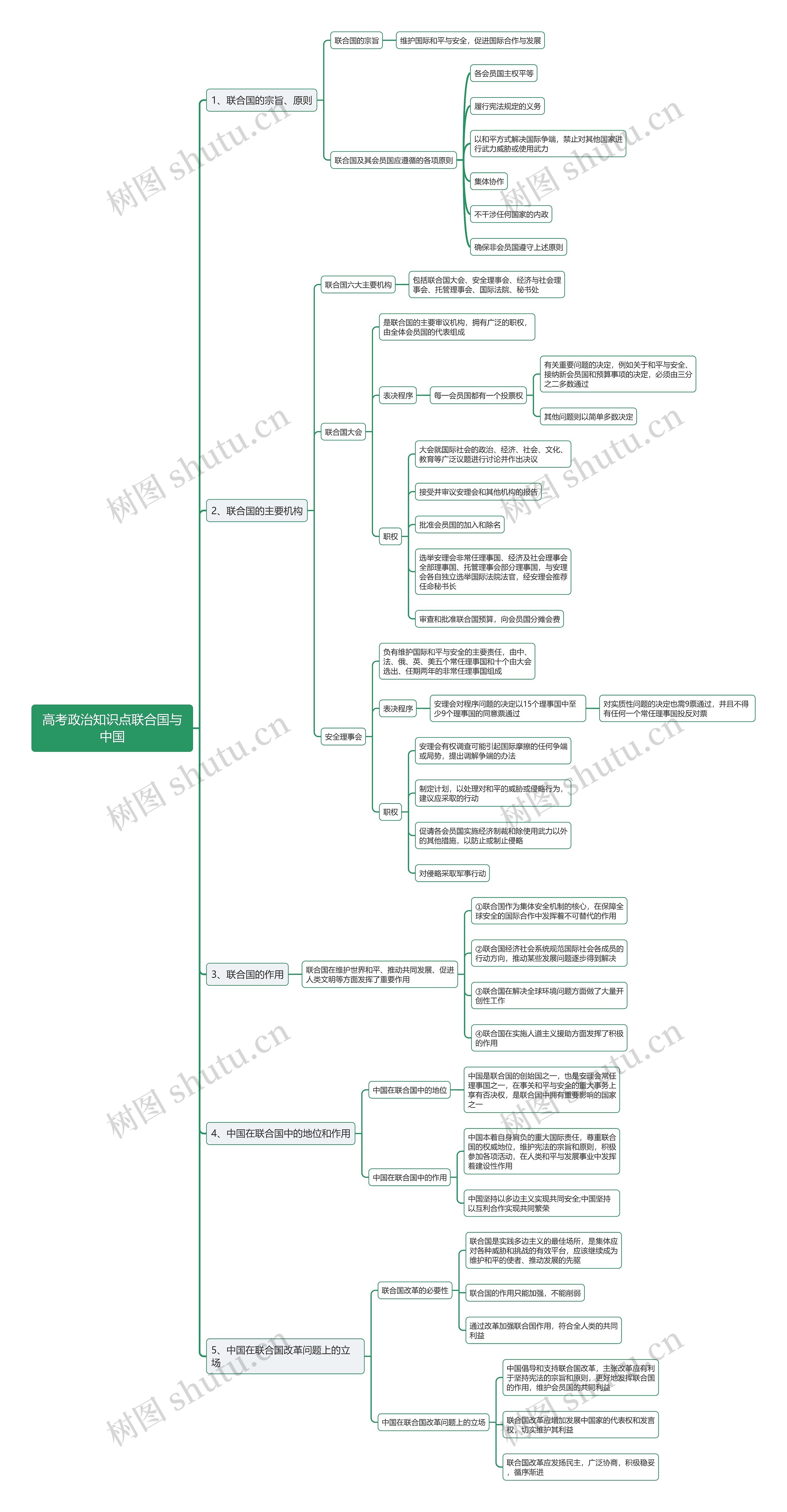 高考政治联合国与中国思维导图