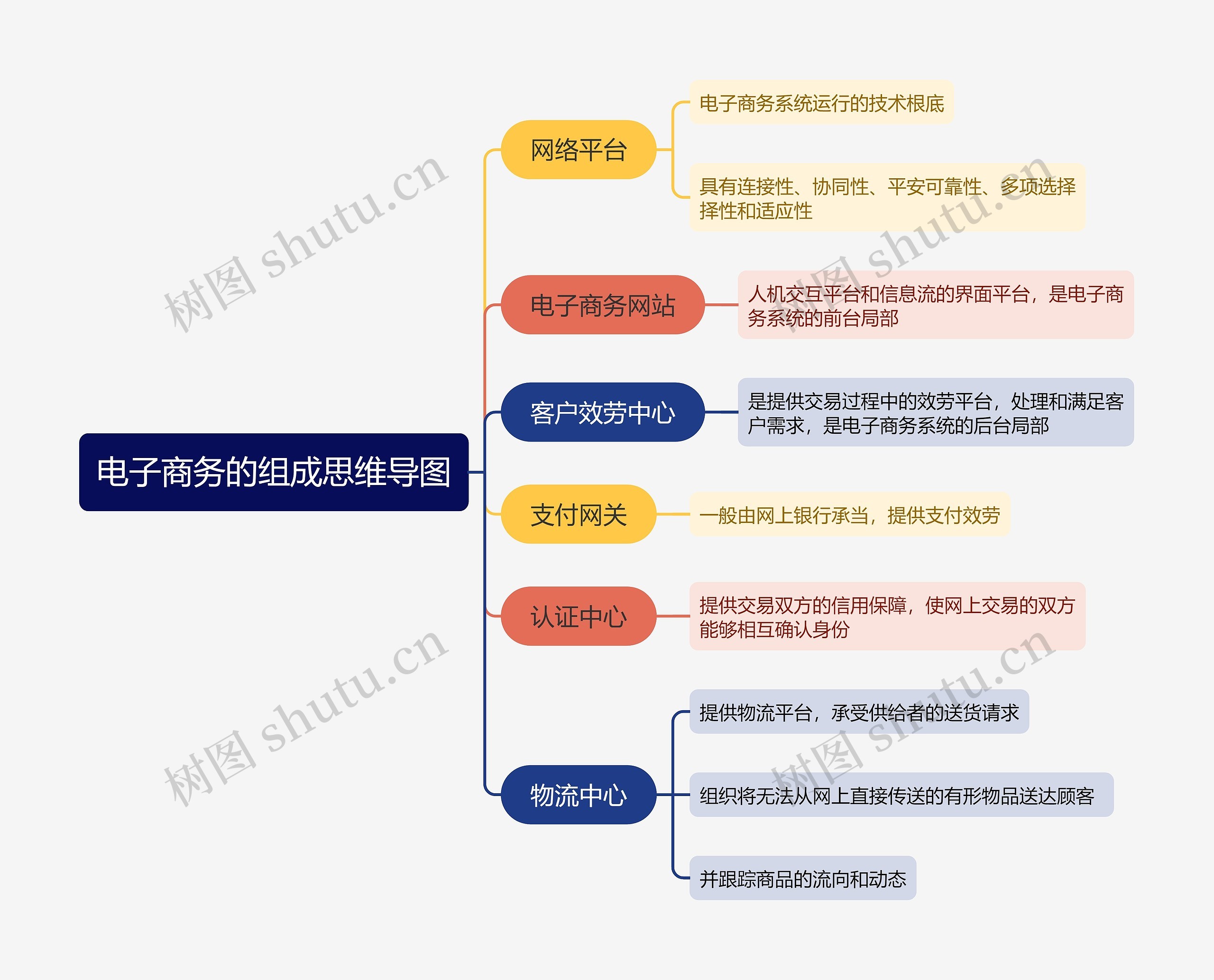 电子商务的组成思维导图