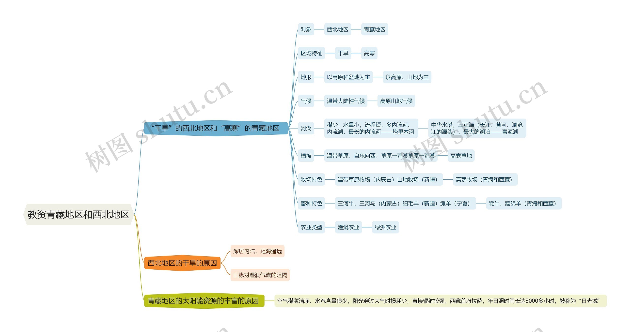 教资青藏地区和西北地区思维导图