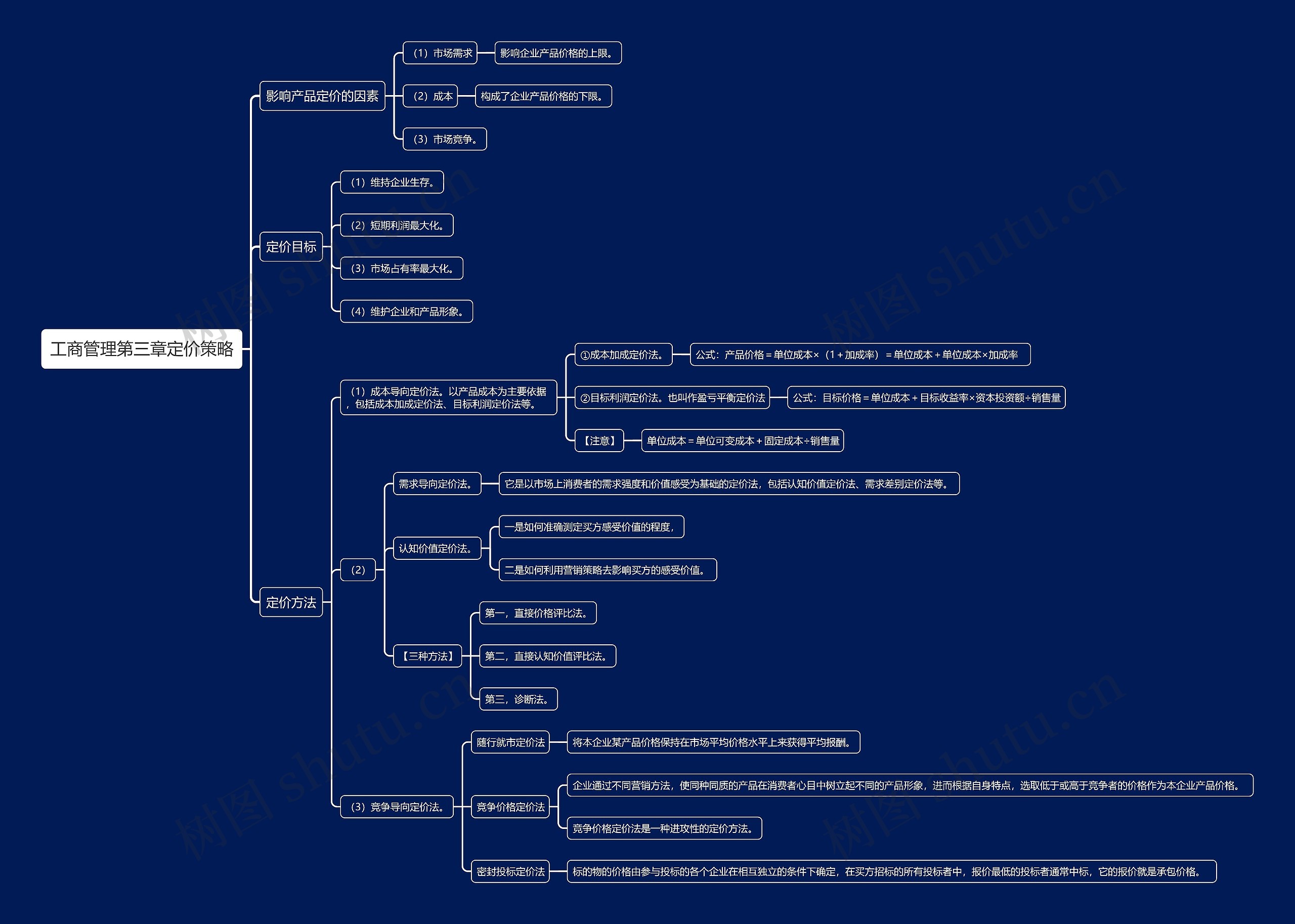 工商管理第三章定价策略思维导图高清图 工商管理第三章定价策略思维导图