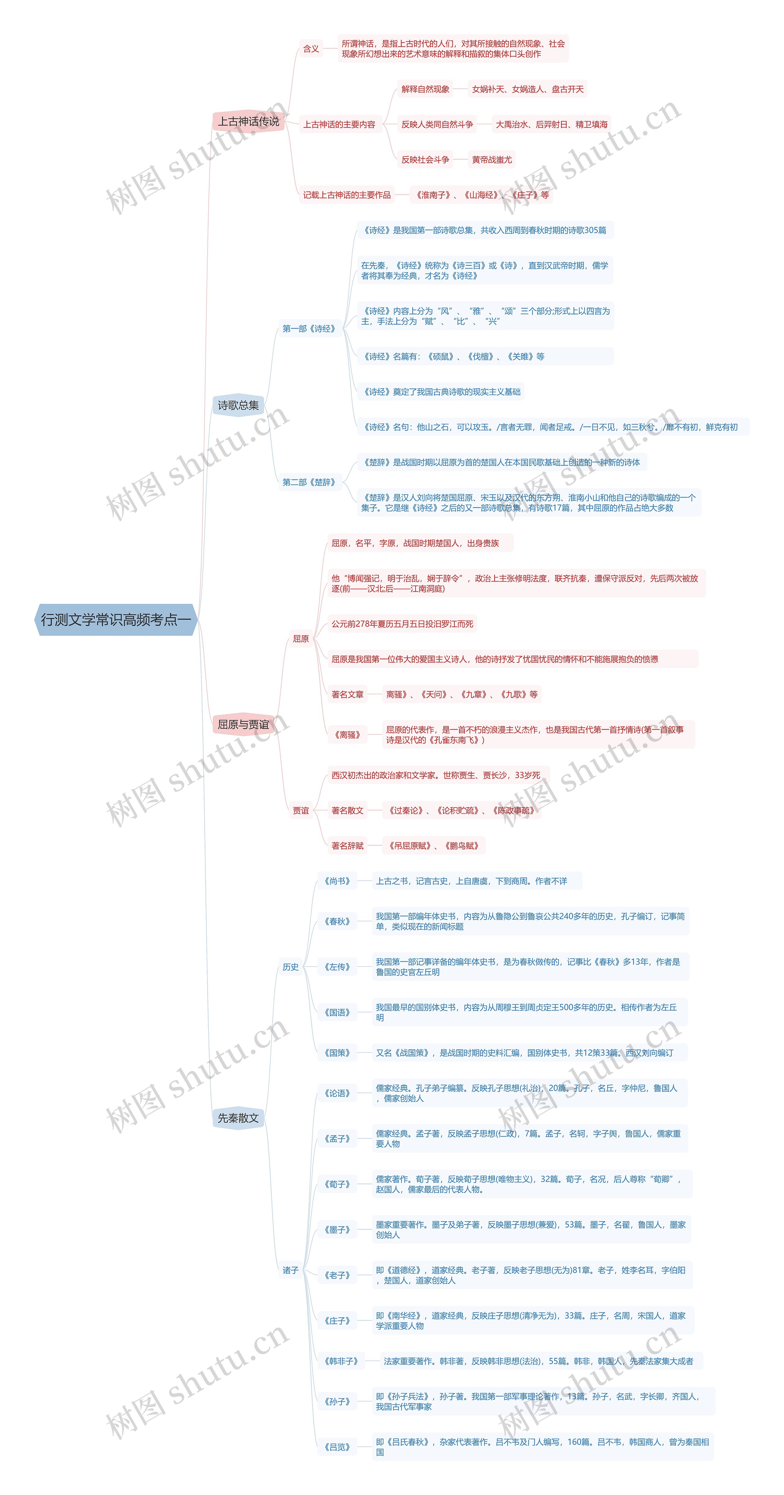 行测文学常识高频考点一思维导图