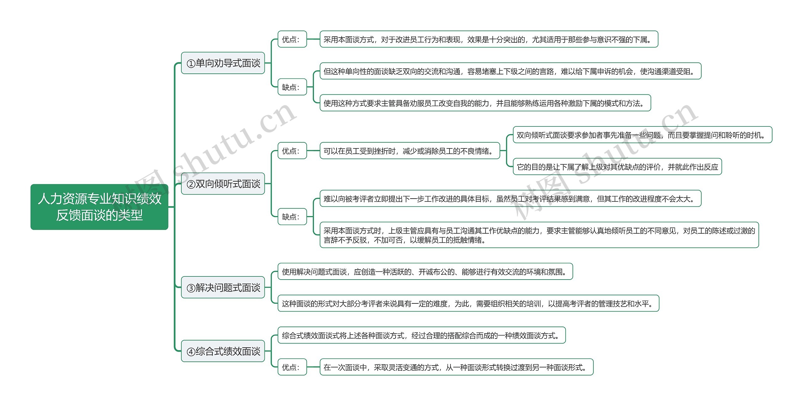 人力资源专业知识绩效反馈面谈的类型