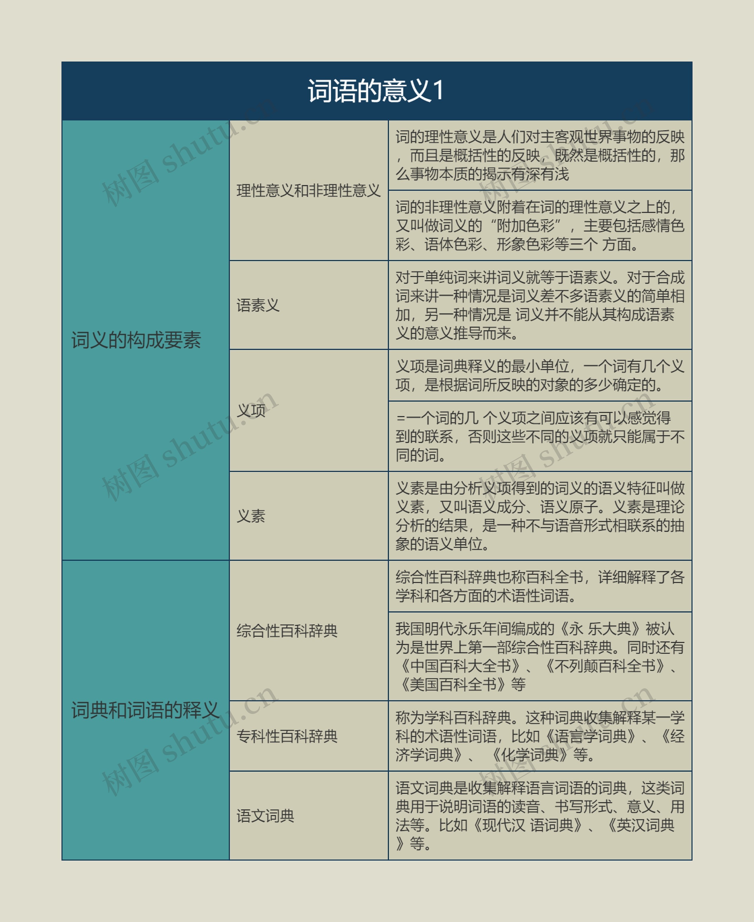 语言学概论  词语的意义1思维导图